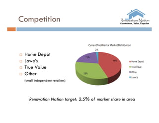Competition


   Home Depot
   Lowe’s
   True Value
   Other
    (small independent retailers)




       Renovation Nation target: 2.5% of market share in area
 