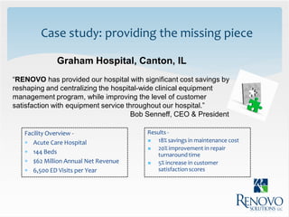 Case study: providing the missing piece

             Graham Hospital, Canton, IL
“RENOVO has provided our hospital with significant cost savings by
reshaping and centralizing the hospital-wide clinical equipment
management program, while improving the level of customer
satisfaction with equipment service throughout our hospital.”
                                      Bob Senneff, CEO & President

   Facility Overview -                   Results -
    Acute Care Hospital                    18% savings in maintenance cost
                                            20% improvement in repair
    144 Beds                                turnaround time
    $62 Million Annual Net Revenue         5% increase in customer
    6,500 ED Visits per Year                satisfaction scores
 