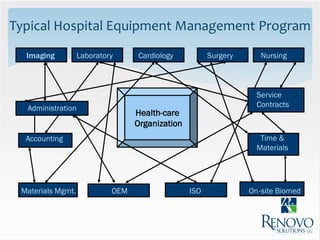 Typical Hospital Equipment Management Program
  Imaging          Laboratory     Cardiology           Surgery      Nursing



                                                                   Service
  Administration                                                   Contracts
                                  Health-care
                                  Organization
  Accounting                                                        Time &
                                                                   Materials




 Materials Mgmt.            OEM                  ISO             On-site Biomed
 