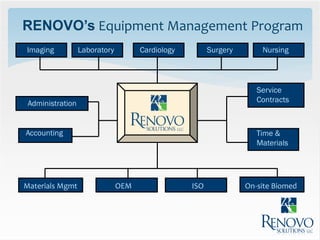 RENOVO’s Equipment Management Program
Imaging           Laboratory         Cardiology         Surgery       Nursing




                                                                     Service
 Administration                                                      Contracts



Accounting                                                           Time &
                                                                     Materials




Materials Mgmt                 OEM                ISO             On-site Biomed
 