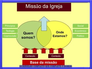 O que Deus quer fazer   do que somos,   onde estamos?




                 Missão da Igreja
          RENÉ PADILHA E A MISSÃO INTEGRAL

              FILOSOFIA DA MISSÃO
 Princípios                                                                    Social

 Teologia                                                                    Econômico
                Quem                                Onde
Cosmovisão
               somos?                          Conteúdo bíblico.
                                                  Estamos?   Politico




                 Conteúdo                                         Contexto
                                                               Contexto

                    Base da missão
 