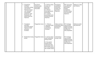 4. Pengetahuan
kelompok
masyarakat tentang
cara merawat
Hipertensi dengan
cara: kelompok
menyebutkan
pengertian, tanda
dan gejala, dan
akibat-akibat dari
Hipertensi
5. Peningkatan
partisipasi
masyarakat dengan
Hipertensi dalam
perawatan
kesehatan
6. Pembentukan karang
wherda
Penyebaran
informasi pada
sekelompok
masyarakat
Penggerakan massa
Penggerakan massa
4.1 Berikan penkes
tentang cara
perawatan
Hipertensi.
4.2 Berikan
leflet pada peserta
penyuluhan
4.3 Lakukan
pemasangan poster
tentang perawatan
Hipertensi
5.1 Motivasi
masyarakat untuk
melakukan
pemeriksaan
kesehatan
6.1 motivasi lansia
untuk membentuk
karang wherda
6.2 buat jadwal
karang wherda :
senam lansia dan
pemeriksaan fisik (
TD, NADI sebelum
dan sesudah senam)
Peningkatan
pengetahuan
masyarakat
tentang cara
perawatan
Hipertensi
Adanya motivasi
masyarakat dalam
pemeriksaan
kesehatan
Terbentuknya
karang werda
80% masyarakat
yang diberikan
penyuluhan
mampu
menjelaskan
kembali tentang
cara perawatan
Hipertensi
80 % keluarga
yang memiliki
anggota keluarga
dengan hipertensi
membawa ke
balai pengobatan
80 % keluarga
yang memiliki
anggota keluarga
dengan hipertensi
membawa ke
balai pengobatan
Mahasiswa, kader
dan Puskesm
Mahasiswa,kader
dan puskesmas
 