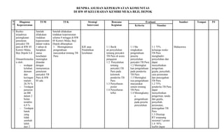 RENPRA ASUHAN KEPERAWATAN KOMUNITAS
DI RW 05 KELURAHAN KEMIRI MUKA BEJI, DEPOK
N
O
.
Diagnosa
Keperawatan
TUM TUK Strategi
Intervensi
Rencana
Kegiatan
Evaluasi Sumber Tempat PJ
Kriteria Standar
1
.
Resiko
terjadinya
peningkatan
penularan
penyakit TB
paru di RW 05
Kemiri Muka,
Beji Depok b.d
Dimanifestasika
n oleh :
- terdapat
keluhan
demam
dan
keringan
malam
20,70 %
- Terdapat
penurun
an BB
dalam 2
bulan
terakhir
6,9 %
- Terdapat
batuk
yang
tidak
sembuh
lebih
dari 2
Setelah
dilakukan
tindakan
keperawatan
dalam waktu
1 tahun di
harapkan
status
kesehatan
meningkat
ditandai
dengan
menurunnya
penularan
penyakit TB
Paru di RW
05 ada
Setelah dilakukan
tindakan keperawatan
selama 4 minggu di RW
05 Kemiri Muka, Beji
Depok diharapkan:
1. Meningkatnya
pengetahuan
masyarakat tentang TB
Paru
KIE atau
Pendidikan
kesehatan
1.1 Berik
an penyuluhan
tentang penyakit
TB Paru di acara
pengajian
1.2 Penyuluhan
tentang
penyakit TB
Paru pada
kelomok
penderita TB
Paru
1.3 Penyebaran
poster
1.4 Penyebaran
leflet
1.1 Me
ningkatkan
pengetahuan
peserta
penyuluhan
penyakit TB Paru
1.2 Meningkat
kan pengetahuan
pada penderita
TB Paru
1.3 Meningkat
nya pengetahuan
masyarakat
umum tentang
TB Paru
1.4 Meningkatny
a
pengetahuan
pada peserta
penyuluhan
1.1 75%
keluarga resiko
TB Paru
menghadiri
penyuluhan dan
dapat
menyebutkan
pengertian,
gejala, penyebab,
cara perawatan
dan pencegahan
TB Paru.
1.2 75%
penderita TB Paru
dapat
menyebutkan
pengertian, tanda
dan gejala,
penyebab,
perawatan,
pencegahan TB
Paru
1.3 Disetiap
RT terpasang
minimal 3 poster
1.4 95%
leaflet dapat
Mahasiswa
 