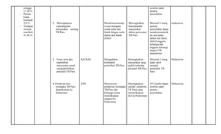 minggu
17,20 %
- Pernah
batuk
berdarah
3,4 %
- Terdapat
riwayat
merokok
41,40 %
2. Meningkatnya
keterampilan
masyarakat tentang
TB Paru
3. Peran serta dan
kepedulian
masyarakat untuk
mengidentifikasi
penyakit TB Paru
4. Penderita atau
tersangka TB Paru
diperiksakan ke
Puskesmas
KIE/KIM
KIM
Mendemonstrasika
n cara mengatsi
sesak nafas dan
batuk dengan nafas
dalam dan batuk
efektif
Mengadakan
kelompok
pemerhati TB Paru
Memotivasi
penderita/ tersangka
TB Paru dan
keluarga untuk
memriksakan
anggota ke
Puskesmas
Meningkatkan
keterampilan
masyarakat
dalam perawatan
TB Paru
Meningkatkan
masyarakat yang
peduli terhadap
penyakit TB Paru
Meningkatkan
jumlah penderita
TB Paru yang
memeriksakan
diri ke Puskesmas
tersebar pada
peserta
penyuluhan
Minimal 5 orang
peserta
penyuluhan dapat
mendemonstrasik
an cara nafas
dalam dan batuk
efektif anggota
keluarga dan
anggota keluarga
suspect TB
memotivasi
Minimal 5 orang
kader aktif
menjadi
pemerhati TB
Paru
95% leaflet dapat
tersebar pada
peserta
penyuluhan
mahasiswa
Mahasiswa
Mahasiswa
 