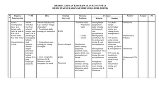 RENPRA ASUHAN KEPERAWATAN KOMUNITAS
DI RW 05 KELURAHAN KEMIRI MUKA BEJI, DEPOK
N
O
.
Diagnosa
Keperawatan
TUM TUK Strategi
Intervensi
Rencana
Kegiatan
Evaluasi Sumber Tempat PJ
Kriteria Standar
Resiko
meningkatnya
kasus gizi
kurang pada
balita & anak di
RW 6 Kel.
Kemiri muka
Kec. Beji Timur
Dimanifestasika
n oleh :
Setelah
dilakukan
tind. Kep.
selama 4
minggu pada
masy. RW 6
masalah gizi
kurang pada
balita &
anak
menurun
ditandai
dengan
penurunan
kasus gizi
kurang
sebesar 20 %
pada
kunjungan
posyandu
Setelah dilakukan tind.
Kep. selama 3 minggu
diharapkan :
1.Pengetahuan kader
tentang gizi meningkat
2. Pengetahuan masy.
tentang gizi kurang
meningkat
3. masy mengetahui
tanaman obat &
khasiatnya untuk
mengatasi gizi buruk
KIEM
Proses kelompok
KIEM
Patnership
- Pelatihan kader
- Penyuluhan
kader
- Cerdas
cermat
Memberikan
penkes tentang
pengertian,
penyebeb, tanda,
gejala, akibat, cara
pencegahan gizi
kurang
Memberikan
informasi tentang
tanaman obat dan
khasiatnya untuk
gizi kurang
Meningkatnya
pengetahuan
kader terhadap
gizi kurang &
cara
pncegahannya
Meningkatnya
pemahaman ibu-
ibu tentang gizi
kurang & cara
pencegahannya
Meningkatnya
kemampuan masy
tentang gizi
kurang dan cara
pencegahannya
Peningkatan
pengetahuan
masy tentang
tanaman obat &
khasiatnya
70 % kader
mampu
menyebutkan
tentang gizi
kurang & cara
pencegahannya
70 % peserta
cerdas cermat
dapat menjawab
pertanyaan
tentang gizi buruk
& pencegahannya
60 % masy dgn
masalah gizi
kurang pada
balita & anak
dapat
menyebutkan
tentang gizi
kurang
Mahasiswa
Mahasiswa &
Pokjakes
Mahasiswa
Mahasiswa LP2M
UI
 
