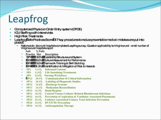 Computerized Physician Order Entry system (CPOE)  ICU Staffing with intensivists  High Risk Treatments  Leapfrog Safe Practices Score –17 key procedures to reduce preventable medical mistakes are put into place.  Nationwide - 2oo rural hospitals completed Leapfrog survey. Question applicability to Virginia rural - small number of Virginia rural hospitals report Safe        %Fully Practice    Met        Description   SP1      13.0%    Leadership Structures and System   SP2      25.0%   Culture Measurement for Performance   SP3      15.0%   Teamwork Training & Skill Building   SP4      31.5%    Identification & Mitigation of Risk & Hazards   SP5      13.5%    Informed Consent   SP6      13.0%    Life Sustaining Treatments   SP9      22.0%   Nursing Workforce   SP12     28.5%    Communication of Critical Information   SP14     28.5%    Labeling of Diagnostic Studies   SP15     18.0%    Discharge Systems   SP17     34.5%    Medication Reconciliation   SP19    43.5%    Hand Hygiene   SP21    40.5%    Central Venous Catheter Related Bloodstream Infections   SP23    48.5%    Prevention of Aspiration & Ventilator Associated Pneumonia   SP25    25.5%    Catheter-Associated Urinary Tract Infection Prevention   SP28    35.5%    DVT/VTE Prevention   SP29    16.5%    Anticoagulation Therapy     Leapfrog 