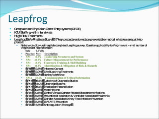 Computerized Physician Order Entry system (CPOE)  ICU Staffing with intensivists  High Risk Treatments  Leapfrog Safe Practices Score –17 key procedures to reduce preventable medical mistakes are put into place.  Nationwide - 2oo rural hospitals completed Leapfrog survey. Question applicability to Virginia rural - small number of Virginia rural hospitals report Safe        %Fully Practice    Met        Description   SP1      13.0%    Leadership Structures and System   SP2      25.0%   Culture Measurement for Performance   SP3      15.0%   Teamwork Training & Skill Building   SP4      31.5%    Identification & Mitigation of Risk & Hazards   SP5      13.5%    Informed Consent   SP6      13.0%    Life Sustaining Treatments   SP9      22.0%   Nursing Workforce   SP12     28.5%    Communication of Critical Information   SP14     28.5%    Labeling of Diagnostic Studies   SP15     18.0%    Discharge Systems   SP17     34.5%    Medication Reconciliation   SP19    43.5%    Hand Hygiene   SP21    40.5%    Central Venous Catheter Related Bloodstream Infections   SP23    48.5%    Prevention of Aspiration & Ventilator Associated Pneumonia   SP25    25.5%    Catheter-Associated Urinary Tract Infection Prevention   SP28    35.5%    DVT/VTE Prevention   SP29    16.5%    Anticoagulation Therapy     Leapfrog 