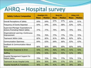 AHRQ – Hospital survey Safety Culture Composites Hospitals (22) Rural (9) Urban (13) Mean Median Mean Median Mean Median Overall Perceptions of Safety  64% 64% 67% 67% 62% 61% Frequency of Events Reported  64% 64% 65% 68% 63% 63% Supervisor/Manager Expectations & Actions Promoting Patient Safety  77% 77% 79% 80% 75% 76% Organizational Learning--Continuous Improvement  75% 76% 77% 77% 73% 72% Teamwork Within Units  82% 82% 81% 80% 82% 82% Communication Openness 64% 63% 64% 66% 63% 63% Feedback & Communication About Error 66% 66% 68% 69% 65% 64% Nonpunitive Response to Error 43% 44% 46% 44% 41% 43% Staffing 53% 52% 56% 55% 51% 49% Hospital Management Support for Patient Safety  73% 72% 75% 77% 72% 71% Teamwork Across Hospital Units 56% 56% 58% 57% 55% 55% Hospital Handoffs & Transitions 40% 39% 41% 39% 39% 36% 