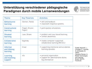 KOM – Multimedia Communications Lab 21
Unterstützung verschiedener pädagogische
Paradigmen durch mobile Lernanwendungen
Quelle: Naismith, L.;
Lonsdale, P.; Vavoula,
G. & Sharples, M.
(2004).
Literature Review. In:
Mobile Technologies
and Learning.
Bristol: NESTA
FutureLab.
 