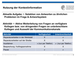 KOM – Multimedia Communications Lab 32
Nutzung der Kontextinformation
Aktuelle Aufgabe  Selektion von Antworten zu ähnlichen
Problemen im Frage & Antwortsystem
Aktivität  Aktive Weiterleitung von Fragen an verfügbare
Kollegen bzw. von dringenden Fragen an unterbrechbare
Kollegen und Auswahl der Kommunikationskanals
hier Präsentationstitel eintragen....
Aktivität Verfügbarkeit Unterbrechbarkeit
Reparaturarbeiten in der Werkstatt X 
Reparaturarbeiten auf der Straße X X
Autofahren (nur per Telefon)  (nur per Telefon)
Besprechung / Auftragsannahme X X
Pause  
 