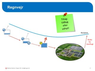Regnvejr
11
Recipient
Risiko
for
slamflugt
Mathias Nørlem, Krüger A/S. mtn@kruger.dk
 