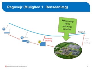 Regnvejr (Mulighed 1: Renseanlæg)
12
Recipient
Risiko
for
slamflugt
Mindsket
aflastning
Mathias Nørlem, Krüger. mtn@kruger.dk
 