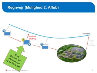 Regnvejr (Mulighed 2: Afløb)
13
Recipient
Risiko
for
slamflugt
Mindsket
aflastning
Mathias Nørlem, Krüger. mtn@kruger.dk
 