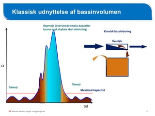 Klassisk udnyttelse af bassinvolumen
17Mathias Nørlem, Krüger. mtn@kruger.dk
Q
tid
Tørvejr
Tørvejr
Maksimal kapacitet
Regnvejr (overskredet maks.kapacitet
kunne også skyldes stor indsivning)
Overløb
Klassisk bassinløsning
 