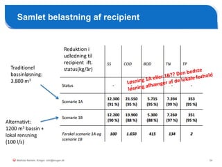 24
Samlet belastning af recipient
Mathias Nørlem, Krüger. mtn@kruger.dk
Traditionel
bassinløsning:
3.800 m3
Alternativt:
1200 m3 bassin +
lokal rensning
(100 l/s)
Reduktion i
udledning til
recipient ift.
status(kg/år)
 
