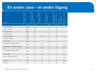 25
En anden case – en anden tilgang
Mathias Nørlem, Krüger. mtn@kruger.dk
SCENARIE
UDLEDNINGTILHAVNEN
ANTALUDLEDNINGERTIL
HAVNEN
REDUKTIONIUDLEDNING
ANLÆGSOVERSLAG
MEROMKOSTNINGIFT.
STATUSSITUATIONEN
[MIO.KR.]
COST-BENEFIT
Meromkostningpr.Reduceret
overløb
[M3 /ÅR] [PR. ÅR] [ % ] [MIO. KR.] [MIO. KR.] [KR./M3]
1: Status – basisløsning 132.000 11,6 37 0 -
1a: Status – med synergi 132.000 11,6 42 5,0 -
1b: Status – med P-hus 132.000 11,6 43 5,3 -
2: Status -Ny placering 132.000 11,6 46 7,6 -
2a: Ekstra bassin (5000 m3) 85.000 6,6 36 % 92 55 1170
3: Flytte eksist. Trykledning 132.000 11,6 43 5,3 -
4: Ekstra trykledning 132.000 11,6 58 21 -
4a: Ekstra trykledn. + nødbassin v. RA (900 l/s)
97.000 8,2 27 % 64 27 760
4b: Ekstra trykledn. + stort nødbassin ved RA (1250
l/s)
79.000 6,1 40 % 95 58 1100
4c: Ekstra trykledn. + lukket bassin i opland
79.000 6,1 40 % 128 91 1700
5: Bassin i opland 98.000 9,0 26 % 72 35 1015
6a: Status – med afkobling (efter 10 år)
75.000 7,6 43 % 117* 80* 1400
6b: (efter 20 år) 34.000 4,1 74 % 197* 160* 1630
6c: (efter 30 år) 8.500 1,6 94 % 277* 240* 1940
 