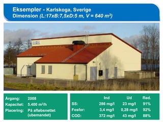 Årgang: 2008
Kapacitet: 5.400 m3/h
Placering: På afløbsnettet
(ubemandet) 27
Eksempler - Karlskoga, Sverige
Dimension (L:17xB:7,5xD:5 m, V = 640 m3)
Ind Ud Red.
SS: 286 mg/l 23 mg/l 91%
Fosfor: 3,4 mg/l 0,28 mg/l 92%
COD: 372 mg/l 43 mg/l 88%
 