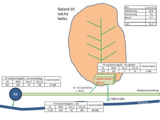 Afskærende ledning
A = 4.5 l/s/red.ha
= 45 l/s
Opland 10
red.ha
fælles
Lukket bassin
600 m3
2.500 m3/år
Pris [mill.kr]
Udskiftning 10.8
Renovering 7.6
Bassin 2.7
I alt 21.2
RA
SS BOD Tot_P Tot_N
313 125 5 21 2.500
Til recipient [kg/år] - fra opland
Vand [m3/år]
SS BOD Tot_P Tot_N
821 433 37 179 77.500
Til recipient [kg/år] - fra renseanlæg
Vand [m3/år]
SS BOD Tot_P Tot_N
1.135 558 42 201 80.000
Til recipient [kg/år] - i alt
Vand [m3/år]
 