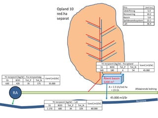 A = 1.5 l/s/red.ha
= 15 l/s
Åbent bassin
3200 m3
45.000 m3/år
Pris [mill.kr]
Udskiftning 5.4
Renovering 10.2
Bassin 5.8
Spildevandssystem 15.1
I alt 36.4
Opland 10
red.ha
separat
Afskærende ledning
RA
SS BOD Tot_P Tot_N
540 180 4 54 45.000
Til recipient [kg/år] - fra opland
Vand [m3/år]
SS BOD Tot_P Tot_N
630 420 35 175 35.000
Til recipient [kg/år] - fra renseanlæg
Vand [m3/år]
SS BOD Tot_P Tot_N
1.170 600 39 229 80.000
Til recipient [kg/år] - i alt
Vand [m3/år]
 