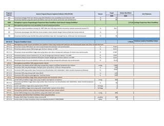 - 11 -
2020 2020
Program/
Kegiatan
Sasaran Program/Sasaran kegiatan/Indikator (IKSS,IKP,IKK) Satuan
Target
Unit Pelaksana
Alokasi (Rp Miliar)
IKK Persentase lembaga PAUD dan Dikmas yang telah difasilitasi mutu pendidikannya berdasarkan SNP % 35
IKK Persentase kab/kota yang data pokok pendidikan anak usia dini akurat, terbarukan dan berkelanjutan % 80
5630 Peningkatan Layanan Pengembangan Penjaminan Mutu Pendidikan untuk Seluruh Jenjang Pendidikan 1.571,61 Lembaga Penjaminan Mutu Pendidikan
SK
IKK Persentase satuan pendidikan (jenjang SD, SMP, SMA, dan SLB) yang memiliki nilai kinerja sekolah (scorecard) minimal 75 % 26,5
IKK Persentase kesenjangan hasil AKM dan Survei Karakter antara sekolah dengan kinerja terbaik dan kinerja terburuk % 5
IKK Persentase kab/kota yang memiliki data pokok pendidikan dasar dan menengah akurat, terbarukan dan berkelanjutan % 95
023.18.15 Program Pendidikan Vokasi 7.790,28
Direktorat Jenderal Pendidikan Vokasi
SP 4.1
IKP 4.1.1 Persentase lulusan SMK dalam satu tahun yang memperoleh pekerjaan atau berwirausaha % 45,00
IKP 4.1.2 Persentase pekerja lulusan SMK dengan gaji minimum sebesar 1x UMR % 65,42
IKP 4.1.3 Persentase lulusan pendidikan tinggi vokasi yang dalam satu tahun memperoleh pekerjaan di industri atau berwirausaha % 47,80
IKP 4.1.4 Persentase pekerja lulusan Politeknik D1, D2, dan D3 dengan gaji minimum sebesar 1.2x UMR % 53,98
IKP 4.1.5 Persentase pekerja lulusan Politeknik D4/Sarjana Terapan dengan gaji minimum sebesar 1.5x UMR % 52,20
IKP 4.1.6 Persentase lulusan kursus dan pelatihan dalam satu tahun yang memperoleh pekerjaan atau berwirausaha % 55,10
SP 4.2
IKP 4.2.1 Jumlah guru dan kepala sekolah SMK yang memperoleh program sertifikasi kompetensi dari industri orang 2.600
IKP 4.2.2 Persentase SMK yang dikembangkan menjadi Center of Excellence (COE) per bidang keahlian % 2,00
IKP 4.2.3 Persentase SMK yang sumber daya (resources) nya dimanfaatkan oleh stakeholders dalam konteks kerjasama profesional %
10,00
IKP 4.2.4 Persentase SMK yang memperoleh status BLUD % 1,00
IKP 4.2.5 Persentase SMK yang menyelenggarakan Teaching Factory % 5,00
SP 4.3
IKP 4.3.1 Jumlah SDM pendidikan tinggi vokasi yang mengikuti peningkatan kompetensi orang 300
IKP 4.3.2
Persentase pendidikan tinggi vokasi yang sumber daya (resources) nya dimanfaatkan oleh stakeholders dalam konteks kerjasama
profesional
% 20
IKP 4.3.3 Jumlah pendidikan tinggi vokasi yang berstatus PTN-BH lembaga 1
IKP 4.3.4 Jumlah pendidikan tinggi vokasi yang sudah menjadi Badan Layanan Umum (BLU) lembaga 3
SP 4.4
IKP 4.4.1 Jumlah SDM lembaga kursus dan pelatihan yang sudah dilatih oleh industri orang 300
SP 4.5
IKP 4.5.1 Predikat SAKIP Ditjen Pendidikan Vokasi minimal BB predikat BB
IKP 6.5.2 Jumlah Satker di Ditjen Pendidikan Vokasi mendapatkan predikat ZI-WBK/WBBM satker 1
Meningkatnya jumlah lulusan pendidikan dan pelatihan vokasi yang memperoleh pekerjaan dan berwirausaha dalam satu tahun setelah kelulusan
Meningkatnya pendidikan SMK yang berstandar industri
Terwujudnya pendidikan tinggi vokasi yang berkualitas dan berstandar industri
Terwujudnya pelatihan vokasi yang sesuai dengan kebutuhan dan standar industri
Terwujudnya tata kelola Ditjen Pendidikan Vokasi yang berkualitas
Meningkatnya penjaminan mutu pendidikan di seluruh jenjang pendidikan
 