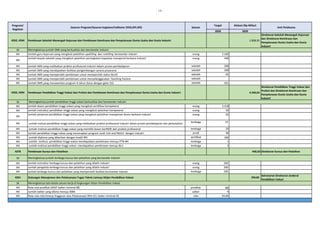 - 12 -
2020 2020
Program/
Kegiatan
Sasaran Program/Sasaran kegiatan/Indikator (IKSS,IKP,IKK) Satuan
Target
Unit Pelaksana
Alokasi (Rp Miliar)
4262, 4264 Pembinaan Sekolah Menengah Kejuruan dan Pembinaan Kemitraan dan Penyelarasan Dunia Usaha dan Dunia Industri 2.808,30
Direktorat Sekolah Menengah Kejuruan
dan Direktorat Kemitraan dan
Penyelarasan Dunia Usaha dan Dunia
Industri
SK
IKK Jumlah guru kejuruan yang mengikuti pelatihan upskilling dan reskilling berstandar industri orang 2.160
IKK
Jumlah kepala sekolah yang mengikuti pelatihan peningkatan kapasitas manajerial berbasis industri orang 440
IKK Jumlah SMK yang melibatkan praktisi profesional industri dalam proses pembelajaran sekolah 268
IKK Jumlah SMK yang mendapatkan fasilitasi pengembangan sarana prasarana sekolah 268
IKK Jumlah SMK yang memperoleh pembinaan untuk memperoleh status BLUD sekolah 65
IKK Jumlah SMK yang memperoleh pembinaan untuk menyelenggarakan Teaching Factory sekolah -
IKK Jumlah SMK yang menawarkan program 4 tahun (lulus dengan gelar D2) sekolah 101
4263, 4264 Pembinaan Pendidikan Tinggi Vokasi dan Profesi dan Pembinaan Kemitraan dan Penyelarasan Dunia Usaha dan Dunia Industri 4.246,63
Direktorat Pendidikan Tinggi Vokasi dan
Profesi dan Direktorat Kemitraan dan
Penyelarasan Dunia Usaha dan Dunia
Industri
SK
IKK Jumlah dosen pendidikan tinggi vokasi yang mengikuti sertifikasi kompetensi orang 3.318
IKK Jumlah instruktur pendidikan tinggi vokasi yang mengikuti pelatihan kompetensi orang 50
IKK
Jumlah pimpinan pendidikan tinggi vokasi yang mengikuti pelatihan manajemen bisnis berbasis industri orang 50
IKK Jumlah insitusi pendidikan tinggi vokasi yang melibatkan praktisi profesional industri dalam proses pembelajaran dan perkuliahan lembaga 15
IKK Jumlah institusi pendidikan tinggi vokasi yang memiliki dosen berNIDK dari praktisi profesional lembaga 20
IKK Jumlah pendidikan tinggi vokasi yang menerapkan program studi Link and Match dengan industri prodi 46
IKK Jumlah diploma yang diberikan dengan kredit RPL sertifikat 100
IKK Jumlah Institusi pendidikan tinggi vokasi mendapatkan pembinaan menuju PTN-BH lembaga 1
IKK Jumlah institusi pendidikan tinggi vokasi mendapatkan pembinaan menuju BLU lembaga 3
4278 Pembinaan Kursus dan Pelatihan 440,50 Direktorat Kursus dan Pelatihan
SK
IKK Jumlah instruktur lembaga kursus dan pelatihan yang dilatih industri orang 100
IKK Jumlah pengelola lembaga kursus dan pelatihan yang dilatih industri orang 200
IKK Jumlah lembaga kursus dan pelatihan yang memperoleh fasilitas berstandar industri lembaga 100
4261 Dukungan Manajemen dan Pelaksanaan Tugas Teknis Lainnya Ditjen Pendidikan Vokasi 294,85
Sekretariat Direktorat Jenderal
Pendidikan Vokasi
SK
IKK Rata-rata predikat SAKIP Satker minimal BB predikat BB
IKK Jumlah Satker yang dibina menuju WBK satker 9
IKK Rata-rata nilai Kinerja Anggaran atas Pelaksanaan RKA-K/L Satker minimal 93 nilai 93,00
Meningkatnya jumlah SMK yang berkualitas dan berstandar industri
Meningkatnya jumlah pendidikan tinggi vokasi berkualitas dan berstandar industri
Meningkatnya jumlah lembaga kursus dan pelatihan yang berstandar industri
Meningkatnya tata kelola satuan kerja di lingkungan Ditjen Pendidikan Vokasi
 