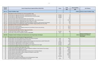 - 13 -
2020 2020
Program/
Kegiatan
Sasaran Program/Sasaran kegiatan/Indikator (IKSS,IKP,IKK) Satuan
Target
Unit Pelaksana
Alokasi (Rp Miliar)
023.17.14 Program Pendidikan Tinggi 32.002,16 Direktorat Jenderal Pendidikan Tinggi
SP 5.1
IKP 5.1.1 Jumlah perguruan tinggi yang masuk dalam Top 500 World Class University lembaga 3
IKP 5.1.2 Jumlah perguruan tinggi yang masuk dalam Top 500 World Class University by Subject lembaga 4
IKP 5.1.3 Jumlah perguruan tinggi menjadi PTN-BH lembaga 14
IKP 5.1.4 Persentase program studi terakreditasi/sertifikasi internasional (PTN) % 10
IKP 5.1.5 Persentase lulusan perguruan tinggi yang bekerja dalam jangka waktu 1 tahun setelah kelulusan % 64,77
IKP 5.1.6 Persentase lulusan perguruan tinggi dengan gaji minimum sebesar 1.5x UMR % 30
IKP 5.1.7 Persentase lulusan perguruan tinggi (D4 dan S1) dengan pengalaman setidaknya 1 (satu) semester di luar kampus % 30
IKP 5.1.8 Persentase pendanaan dan pengembangan fasilitas riset pendidikan tinggi yang dibiayai oleh mitra (PTN) % 5
SP 5.2
IKP 5.2.1 Persentase dosen yang bersertifikat % 45,1
IKP 5.2.2 Persentase dosen yang memiliki pengalaman bekerja atau tersertifikasi di industri atau profesinya % 69,0
IKP 5.2.3 Persentase dosen berkualifikasi S3 % 17,3
SP 5.3
IKP 5.3.1 Predikat SAKIP Ditjen Pendidikan Tinggi minimal BB predikat BB
IKP 5.3.2 Jumlah Satker di Ditjen Dikti mendapatkan predikat ZI-WBK/WBBM satker 1
4258,4259 Peningkatan Kualitas Pembelajaran dan Kemahasiswaan serta Pengembangan Kelembagaan 3.334,72
Direktorat Pembelajaran dan
Kemahasiswaan; Direktorat
Kelembagaan
SK
IKK Jumlah program studi relevan KKNI/Industri 4.0/Dunia Usaha (Kampus Merdeka) prodi 850
IKK Jumlah program studi yang difasilitasi akreditasi internasional prodi 20
IKK Jumlah program studi yang melakukan kerjasama kurikulum dengan dunia industri/dunia usaha/PT QS Rank 100 prodi 600
IKK Jumlah perguruan tinggi yang dibina menjadi World Class University lembaga 13
IKK Jumlah perguruan tinggi yang dibina untuk peningkatan mutu institusi lembaga 40
IKK Jumlah perguruan tinggi yang bekerja sama dengan perguruan tinggi dalam dan luar negeri lembaga 1.000
SK
IKK Jumlah lulusan yang bekerja dalam jangka waktu 1 tahun orang 200.000
IKK Jumlah lulusan perguruan tinggi (D4 dan S1) dengan pengalaman setidaknya 1 (satu) semester di luar kampus orang 625
IKK Jumlah mahasiswa yang menjalankan wirausaha orang 3.000
IKK Jumlah mahasiswa yang mengikuti kegiatan adaptif terhadap Industri 4.0 (Merdeka Belajar) orang 51.500
IKK Jumlah mahasiswa yang mengikuti program Rekognisi Pembelajaran Lampau (RPL) orang 7.500
IKK Jumlah publikasi (artikel) internasional artikel 17.916
IKK Jumlah sitasi di jurnal internasional sitasi 42.821
IKK Jumlah prototipe dari perguruan tinggi prototipe 136
IKK Jumlah Kekayaan Intelektual yang didaftarkan dari hasil litbang perguruan tinggi KI 972
IKK Jumlah Paten yang dihilirkan ke industri/dipakai di masyarakat paten 7
Meningkatnya kualitas pembelajaran dan relevansi pendidikan tinggi
Meningkatnya kualitas dosen dan tenaga kependidikan
Terwujudnya tata kelola Ditjen Pendidikan Tinggi yang berkualitas
Tersedianya program studi dan perguruan tinggi yang berkualitas
Tersedianya pembelajaran yang relevan dan berkualitas
 