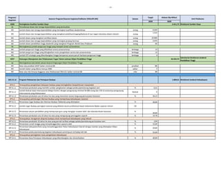 - 14 -
2020 2020
Program/
Kegiatan
Sasaran Program/Sasaran kegiatan/Indikator (IKSS,IKP,IKK) Satuan
Target
Unit Pelaksana
Alokasi (Rp Miliar)
4260 Peningkatan Kualitas Sumber Daya 2.411,72 Direktorat Sumber Daya
SK
IKK Jumlah dosen dan tenaga kependidikan yang meningkat kualifikasi akademiknya orang 6.034
IKK Jumlah dosen dan tenaga kependidikan yang mengikuti pelatihan/magang/bekerja di luar negeri dan/atau dalam industri orang
1.515
IKK Jumlah dosen yang mengikuti sertifkasi dosen orang 10.000
IKK Jumlah dosen dan tenaga kependidikan yang meningkat jenjang karirnya orang 3.070
IKK Jumlah dosen pendidikan tinggi akademik yang mengikuti Program World Class Professor orang 60
SK
IKK Jumlah perguruan tinggi yang difasilitasi sarana prasarananya lembaga 13
IKK Jumlah perguruan tinggi yang ditingkatkan mutu pengelolaan sarana dan prasarananya lembaga 13
IKK Jumlah STP strategis yang dikembangkan hingga beroperasi secara penuh berbasis perguruan tinggi lembaga 4
4257 Dukungan Manajemen dan Pelaksanaan Tugas Teknis Lainnya Ditjen Pendidikan Tinggi 26.255,72
Sekretariat Direktorat Jenderal
Pendidikan Tinggi
SK
IKK Rata-rata predikat SAKIP Satker minimal BB predikat BB
IKK Jumlah Satker yang dibina menuju WBK satker 5
IKK Rata-rata nilai Kinerja Anggaran atas Pelaksanaan RKA-K/L Satker minimal 80 nilai 80
023.15.12 Program Pelestarian dan Pemajuan Budaya 1.804,61 Direktorat Jenderal Kebudayaan
SP 6.1 Terwujudnya pengelolaan kekayaan budaya yang meningkatkan kesejahteraan masyarakat
IKP 6.1.1 Persentase penduduk yang memiliki sumber penghasilan sebagai pelaku/pendukung kegiatan seni % 0,31
IKP 6.1.2
Jumlah festival skala internasional (Mega Events ) dengan pengunjung minimal 50.000 orang dan 15% di antaranya pengunjung
internasional yang dilaksanakan
festival 9
IKP 6.1.3 Persentase penduduk usia 10 tahun ke atas yang menonton secara langsung pertunjukan kesenian % 34,22
SP 6.2 Terwujudnya pelindungan Warisan Budaya yang memperkaya kebudayaan nasional
IKP 6.2.1 Persentase Cagar Budaya dan Warisan Budaya Takbenda yang ditetapkan % 30,00
IKP 6.2.2 Jumlah Cagar Budaya peringkat nasional yang dikelola secara profesional lewat mekanisme Badan Layanan Umum CB
-
IKP 6.2.3 Persentase satuan pendidikan yang mempunyai guru yang mengajar muatan lokal dan ekstrakurikuler kesenian %
30,00
IKP 6.2.4 Persentase penduduk usia 10 tahun ke atas yang mengunjungi peninggalan sejarah % 10.78
SP 6.3 Terwujudnya keragaman ekspresi budaya untuk memperkuat kebudayaan yang inklusif
IKP 6.3.1 Persentase penduduk 10 tahun ke atas yang pernah terlibat sebagai pelaku/pendukung pertunjukan seni % 1,94
IKP 6.3.2 Persentase rumah tangga yang menyelenggarakan upacara adat % 22,09
IKP 6.3.3
Persentase kabupaten/kota yang menyelenggarakan Pekan Kebudayaan Daerah dengan standar yang ditetapkan Ditjen
Kebudayaan
% 20,00
IKP 6.3.4 Persentase pelaku/pendukung kegiatan kebudayaan perempuan terhadap laki-laki % 55,00
SP 6.4 Terwujudnya peningkatan mutu pengelolaan kebudayaan
IKP 6.4.1 Persentase Desa Pemajuan Kebudayaan yang dikembangkan dan dimanfaatkan % 40,00
Tersedianya dosen dan tenaga kependidikan yang berkualitas
Meningkatnya jumlah perguruan tinggi yang menjadi Center of Excellence
Meningkatnya tata kelola satuan kerja di lingkungan Ditjen Pendidikan Tinggi
 