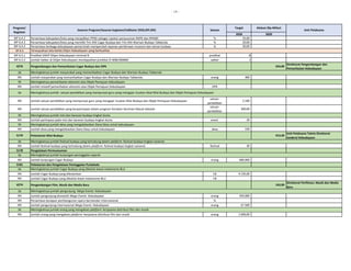 - 15 -
2020 2020
Program/
Kegiatan
Sasaran Program/Sasaran kegiatan/Indikator (IKSS,IKP,IKK) Satuan
Target
Unit Pelaksana
Alokasi (Rp Miliar)
IKP 6.4.2 Persentase kabupaten/kota yang menjadikan PPKD sebagai rujukan penyusunan RKPD dan RPJMD % 35,00
IKP 6.4.3 Persentase kabupaten/kota yang memiliki Tim Ahli Cagar Budaya dan Tim Ahli Warisan Budaya Takbenda % 20,00
IKP 6.4.4 Persentase lembaga kebudayaan pemerintah memperoleh layanan pembinaan museum dan taman budaya % 30,00
SP 6.5
IKP 6.5.1 Predikat SAKIP Ditjen Kebudayaan minimal B predikat B
IKP 6.5.2 Jumlah Satker di Ditjen Kebudayaan mendapatkan predikat ZI-WBK/WBBM satker 1
4276 Pengembangan dan Pemanfaatan Cagar Budaya dan OPK 254,00
Direktorat Pengembangan dan
Pemanfaatan Kebudayaan
SK
IKK Jumlah masyarakat yang memanfaatkan Cagar Budaya dan Warisan Budaya Takbenda orang 400
SK Meningkatnya pemanfaatan ekonomi atas Objek Pemajuan Kebudayaan
IKK Jumlah inisiatif pemanfaatan ekonomi atas Objek Pemajuan Kebudayaan OPK -
SK
IKK Jumlah satuan pendidikan yang mempunyai guru yang mengajar muatan Nilai Budaya dan Objek Pemajuan Kebudayaan
satuan
pendidikan
5.100
IKK Jumlah satuan pendidikan yang berpartisipasi dalam program Gerakan Seniman Masuk Sekolah
satuan
pendidikan
300,00
SK Meningkatnya jumlah misi dan karavan budaya tingkat dunia
IKK Jumlah partisipasi pada misi dan karavan budaya tingkat dunia event 20
SK Meningkatnya jumlah desa yang mengalokasikan Dana Desa untuk kebudayaan
IKK Jumlah desa yang mengalokasikan Dana Desa untuk kebudayaan desa 539
5179 Pelestarian Nilai Budaya 413,20
Unit Pelaksana Teknis Direktorat
Jenderal Kebudayaan
SK
IKK Jumlah festival budaya yang terhubung dalam platform festival budaya tingkat nasional festival 30
5178 Pengelolaan Permuseuman
SK
IKK Jumlah kunjungan Cagar Budaya orang 680.000
5181 Pelestarian dan Pengelolaan Peninggalan Purbakala
SK
IKK Jumlah Cagar Budaya yang dilestarikan CB 4.135,00
IKK Jumlah Cagar Budaya yang dikelola lewat mekanisme BLU CB -
4274 Pengembangan Film, Musik dan Media Baru 163,00
Direktorat Perfilman, Musik dan Media
Baru
SK
IKK Jumlah pengunjung domestik Mega Events Kebudayaan orang 450.000
IKK Persentase kesiapan pembangunan opera berstandar internasional % -
IKK Jumlah pengunjung internasional Mega Events Kebudayaan orang 67.500
SK
IKK Jumlah orang yang mengakses platform kerjasama distribusi film dan musik orang 1.000,00
Meningkatnya jumlah masyarakat yang memanfaatkan Cagar Budaya dan Warisan Budaya Takbenda
Meningkatnya jumlah satuan pendidikan yang mempunyai guru yang mengajar muatan lokal Nilai Budaya dan Objek Pemajuan Kebudayaan
Meningkatnya jumlah festival budaya yang terhubung dalam platform festival budaya tingkat nasional
Meningkatnya jumlah Cagar Budaya yang dikelola lewat mekanisme BLU
Meningkatnya jumlah kunjungan peninggalan sejarah
Terwujudnya tata kelola Ditjen Kebudayaan yang berkualitas
Meningkatnya jumlah pengunjung Mega Events Kebudayaan
Meningkatnya jumlah orang yang mengakses platform kerjasama distribusi film dan musik
 