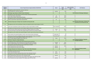 - 16 -
2020 2020
Program/
Kegiatan
Sasaran Program/Sasaran kegiatan/Indikator (IKSS,IKP,IKK) Satuan
Target
Unit Pelaksana
Alokasi (Rp Miliar)
SK
IKK Jumlah produksi film, musik dan media baru produksi 30
4275 Pelindungan Cagar Budaya dan Objek Pemajuan Kebudayaan 10,10 Direktorat Pelindungan Kebudayaan
SK
IKK Jumlah Cagar Budaya yang ditetapkan CB 150
IKK Jumlah Warisan Budaya Takbenda yang ditetapkan WBTB 200
SK
IKK Jumlah izin pemanfaatan Cagar Budaya yang diterbitkan izin 50
5184 Pembinaan Kepercayaan Terhadap Tuhan Yang Maha dan Masyarakat Adat 53,20
Direktorat Kepercayaan Terhadap Tuhan
Yang Maha Esa dan Masyarakat Adat
SK
IKK Jumlah materi pembelajaran budaya dan penguatan karakter yang terintegrasi di sekolah materi pelajaran 3,00
SK
IKK Jumlah perempuan pelaku budaya yang memperoleh peningkatan kapasitas dan sertifikasi orang 300
IKK Persentase perempuan yang terlibat dalam kegiatan-kegiatan pelestarian dan pemajuan budaya % 30
SK
IKK Jumlah wilayah adat yang dikembangkan menjadi ruang interaksi pemajuan kebudayaan wilayah adat 3
IKK Jumlah komunitas adat dan penghayat kepercayaan yang memperoleh dukungan kelembagaan komunitas adat 25
SK
IKK Jumlah tenaga penggerak/penggiat budaya tingkat desa orang 359
4277 Pembinaan Tenaga dan Lembaga Kebudayaan 48,00
Direktorat Pembinaan Tenaga dan
Lembaga Kebudayaan
SK
IKK Jumlah lembaga budaya yang terstandarisasi dan memperoleh layanan pembinaan lembaga 140
IKK Jumlah tenaga kebudayaan yang memperoleh peningkatan kapasitas dan sertifikasi orang 1.620
SK
IKK Jumlah kabupaten/kota yang memiliki TACB kab/kota 100
IKK Jumlah kabupaten/kota yang memiliki TAWBTB kab/kota -
5180 Dukungan Manajemen dan Pelaksanaan Tugas Teknis Lainnya Ditjen Kebudayaan 863,11
Sekretariat Direktorat Jenderal
Kebudayaan
SK
IKK Jumlah Pekan Kebudayaan Daerah event 20
IKK Jumlah pemerintah daerah yang berpartisipasi dalam Pekan Kebudayaan Nasional pemda 20
SK
IKK Jumlah kabupaten/kota yang menyusun dan memperbarui PPKD kab/kota 50
SK Meningkatnya jumlah kabupaten/kota yang menjadikan PPKD sebagai rujukan RKPD dan RJMD
IKK Jumlah kabupaten/kota yang menjadikan PPKD sebagai rujukan RKPD dan RJMD kab/kota 50
Meningkatnya partisipasi perempuan dalam kegiatan-kegiatan pelestarian dan pemajuan budaya
Meningkatnya jumlah wilayah adat yang dikembangkan menjadi ruang interaksi pemajuan kebudayaan
Meningkatnya jumlah tenaga penggerak/penggiat budaya tingkat desa
Meningkatnya jumlah lembaga budaya yang memperoleh layanan pembinaan
Meningkatnya jumlah kabupaten/kota yang memiliki TACB dan TAWBTB
Meningkatnya jumlah produksi film, musik dan media baru
Meningkatnya jumlah Cagar Budaya dan Warisan Budaya Takbenda yang ditetapkan
Meningkatnya jumlah materi pembelajaran budaya dan penguatan karakter yang terintegrasi di sekolah
Meningkatnya jumlah izin pemanfaatan Cagar Budaya yang diterbitkan
Meningkatnya partisipasi pemerintah daerah pada Pekan Kebudayaan
Meningkatnya jumlah kabupaten/kota yang menyusun dan memperbarui PPKD
 