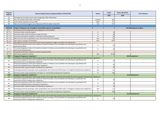 - 17 -
2020 2020
Program/
Kegiatan
Sasaran Program/Sasaran kegiatan/Indikator (IKSS,IKP,IKK) Satuan
Target
Unit Pelaksana
Alokasi (Rp Miliar)
SK Meningkatnya tata kelola satuan kerja di lingkungan Ditjen Kebudayaan
IKK Rata-rata predikat SAKIP Satker minimal BB predikat BB
IKK Jumlah Satker yang dibina menuju WBK satker 10
IKK Rata-rata nilai Kinerja Anggaran atas Pelaksanaan RKA-K/L Satker minimal 94 nilai 94
023.02.03 Program Pengawasan dan Peningkatan Akuntabilitas Aparatur Kemendikbud 221,82 Inspektorat Jenderal
SP 7.1 Terwujudnya sistem pengendalian dan pengawasan di Kemendikbud
IKP 7.1.1 Persentase Satker yang berintegritas % 70
IKP 7.1.2 Persentase Satker yang menerapkan strategi anti fraud % 10
IKP 7.1.3 Persentase penanganan pengaduan masyarakat yang ditindaklanjuti % 85
IKP 7.1.4 Nilai maturitas Sistem Pengendalian Intern Pemerintah (SPIP) Kemendikbud skor 3,1
IKP 7.1.5 Opini laporan keuangan Kemendikbud opini WTP
SP 7.2 Meningkatnya komitmen pemerintah daerah dalam pengelolaan anggaran pendidikan dan kebudayaan
IKP 7.2.1
Persentase pengawasan teknis oleh Inspektorat Jenderal terhadap urusan pendidikan dan kebudayaan yang dikelola oleh
pemerintah provinsi
% 20
IKP 7.2.2
Persentase pengawasan teknis oleh Inspektorat Jenderal terhadap urusan pendidikan dan kebudayaan yang dikelola oleh
pemerintah kabupaten/kota
% 20
SP 7.3 Terwujudnya tata kelola Inspektorat Jenderal yang berkualitas
IKP 7.3.1 Nilai kinerja Inspektorat Jenderal nilai 94,40
1993 Penguatan Pengawasan Inspektorat I 20,64 Inspektorat I
SK
IKK
Persentase pengawasan teknis oleh Inspektorat Jenderal terhadap urusan pendidikan dan kebudayaan yang dikelola oleh
pemerintah provinsi di bidang kerja Inspektorat I
% 20
IKK
Persentase pengawasan teknis oleh Inspektorat Jenderal terhadap urusan pendidikan dan kebudayaan yang dikelola oleh
pemerintah kabupaten/kota di bidang kerja Inspektorat I
% 20
IKK Persentase Satker yang berintegritas di bidang kerja Inspektorat I % 70
IKK Kematangan/maturitas penerapan sistem pengendalian intern pemerintah (SPIP) Eselon I meningkat di wilayah kerja Inspektorat I nilai 3,1
IKK Persentase Satker yang mendapatkan hasil kajian LK minimal Baik di bidang kerja Inspektorat I % 100
1994 Penguatan Pengawasan Inspektorat II 19,72 Inspektorat II
SK
IKK
Persentase pengawasan teknis oleh Inspektorat Jenderal terhadap urusan pendidikan dan kebudayaan yang dikelola oleh
pemerintah provinsi di bidang kerja Inspektorat II
% 20
IKK
Persentase pengawasan teknis oleh Inspektorat Jenderal terhadap urusan pendidikan dan kebudayaan yang dikelola oleh
pemerintah kabupaten/kota di bidang kerja Inspektorat II
% 20
IKK Persentase Satker yang berintegritas di bidang kerja Inspektorat II % 70
IKK Kematangan/maturitas penerapan sistem pengendalian intern pemerintah (SPIP) Eselon I meningkat di wilayah kerja Inspektorat II nilai 3,1
IKK Persentase Satker yang mendapatkan hasil kajian LK minimal Baik di bidang kerja Inspektorat II % 100
1995 Penguatan Pengawasan Inspektorat III 19,72 Inspektorat III
SK
IKK
Persentase pengawasan teknis oleh Inspektorat Jenderal terhadap urusan pendidikan dan kebudayaan yang dikelola oleh
pemerintah provinsi di bidang kerja Inspektorat III
% 20
Tersedianya hasil pengawasan internal yang memberi nilai tambah bagi organisasi dan praktek tata kelola yang baik di wilayah kerja Inspektorat III
Tersedianya hasil pengawasan internal yang memberi nilai tambah bagi organisasi dan praktek tata kelola yang baik di wilayah kerja Inspektorat I
Tersedianya hasil pengawasan internal yang memberi nilai tambah bagi organisasi dan praktek tata kelola yang baik di wilayah kerja Inspektorat II
 