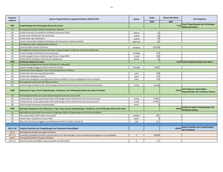 - 19 -
2020 2020
Program/
Kegiatan
Sasaran Program/Sasaran kegiatan/Indikator (IKSS,IKP,IKK) Satuan
Target
Unit Pelaksana
Alokasi (Rp Miliar)
2021 Pengembangan dan Pelindungan Bahasa dan Sastra 71,26
Pusat Pengembangan dan Pelindungan
Bahasa dan Sastra
SK
IKK Jumlah instrumen uji kemahiran berbahasa Indonesia (UKBI) baterai 22
IKK Jumlah acuan kebahasaan dan kesastraan naskah 18
IKK Jumlah bahan ajar kebahasaan naskah 89
IKK Jumlah rekomendasi kebijakan kebahasaan dan kesastraan melalui penelitian dokumen 43
SK
IKK Jumlah kosakata bahasa Indonesia kosakata 130.030
SK
IKK Jumlah lembaga terfasilitasi secara kebahasaan lembaga 323
IKK Jumlah pengajar Bahasa Indonesia bagi Penutur Asing (BIPA) orang 993
IKK Jumlah bahan pengayaan laboratorium kebahasaan bahan 50
2022 Pembinaan Bahasa dan Satra 42,07 Pusat Pembinaan Bahasa dan Sastra
SK
IKK Jumlah lembaga pengguna bahasa Indonesia terbina lembaga 3.589
SK
IKK Jumlah buku bermutu yang diterjemahkan judul 100
IKK Jumlah buku pengayaan literasi judul 711
IKK Jumlah buku pengayaan yang digunakan dalam pendidikan untuk meningkatkan literasi membaca buku 120
SK
IKK Jumlah tenaga profesional dan calon tenaga profesional terbina kemahiran berbahasa dan bersastra orang 73.050
5289 Pelaksanaan Tugas Teknis Pengembangan, Pembinaan, dan Pelindungan Bahasa dan Sastra di Daerah 233,23
Unit Pelaksana Teknis Badan
Pengembangan dan Pembinaan Bahasa
SK
IKK Jumlah penutur muda yang terlibat dalam pelindungan bahasa daerah kritis dan terancam punah orang 17.000
IKK Jumlah penutur muda yang terlibat dalam pelindungan sastra daerah kritis dan terancam punah orang 17.000
IKK Jumlah produk kesastraan terkembangkan sastra 6
2020 Dukungan Manajemen dan Pelaksanaan Tugas Teknis lainnya Pengembangan, Pembinaan, dan Pelindungan Bahasa dan Sastra 169,60
Sekretariat Badan Pengembangan dan
Pembinaan Bahasa
SK
IKK Rata-rata predikat SAKIP Satker minimal BB predikat BB
IKK Jumlah Satker yang dibina menuju WBK satker 5
IKK Rata-rata nilai Kinerja Anggaran atas Pelaksanaan RKA-K/L Satker minimal 91 nilai 91
023.11.04 Program Penelitian dan Pengembangan dan Perbukuan Kemendikbud 935,00
Badan Penelitian dan Pengembangan
dan Perbukuan
SP 9.1
IKP 9.1.1 Presentase perangkat kurikulum yang dievaluasi dan dikembangkan untuk mendukung peningkatan mutu pendidikan % 100,00
SP 9.2
IKP 9.2.1 Persentase buku pendidikan yang terstandar dan berkualitas % 13
Meningkatnya daya ungkap bahasa Indonesia
Meningkatnya jumlah partisipan aktif dalam pengembangan strategi dan diplomasi kebahasaan
Terwujudnya pengutamaan bahasa Indonesia di ruang publik
Tersedianya buku pengayaan untuk mendukung literasi membaca
Meningkatnya jumlah penutur bahasa terbina
Terwujudnya standar kemahiran berbahasa Indonesia
Terlindunginya bahasa dan sastra daerah yang kritis dan terancam punah
Meningkatnya tata kelola satuan kerja di lingkungan Badan Pengembangan dan Pembinaan Bahasa
Meningkatnya kualitas perangkat kurikulum
Terwujudnya Sistem Perbukuan Nasional
 