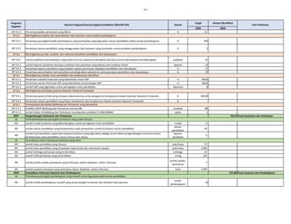 - 20 -
2020 2020
Program/
Kegiatan
Sasaran Program/Sasaran kegiatan/Indikator (IKSS,IKP,IKK) Satuan
Target
Unit Pelaksana
Alokasi (Rp Miliar)
IKP 9.2.2 Persentase pelaku perbukuan yang dibina % 15
SP 9.3
IKP 9.3.1 Persentase perangkat/model pembelajaran yang berkualitas yang digunakan satuan pendidikan dalam proses pembelajaran % 100
IKP 9.3.2 Persentase satuan pendidikan yang menggunakan hasil asesmen yang terstandar untuk perbaikan pembelajaran % 5
SP 9.4
IKP 9.4.1 Jumlah publikasi hasil penelitian yang terbit di jurnal nasional terakreditasi dan/atau jurnal internasional terindeks global publikasi 31
IKP 9.4.2 Jumlah laporan penelitian dan/atau publikasi hasil penelitian yang dikutip oleh publikasi ilmiah laporan 33
IKP 9.4.3 Persentase laporan penelitian yang menjadi rujukan perumusan kebijakan pendidikan dan kebudayaan % 17
IKP 9.4.4 Persentase pemanfaatan hasil penelitian arkeologi dalam pelestarian serta pemajuan pendidikan dan kebudayaan % 19
SP 9.5
IKP 9.5.1 Persentase sekolah/madrasah yang diakreditasi sesuai SNP % 98,00
IKP 9.5.2 Persentase satuan PAUD dan PNF yang diakreditasi sesuai dengan SNP % 38,00
IKP 9.5.3 Jumlah SNP yang digunakan untuk peningkatan mutu pendidikan dokumen 8
SP 9.6
IKP 9.6.1 Persentase peserta didik yang terlayani kebutuhannya untuk pengukuran kompetensi melalui Asesmen Nasional Terstandar % 100,00
IKP 9.6.2 Persentase satuan pendidikan yang diukur kompetensi dan karakternya melalui Asesmen Nasional Terstandar % -
SP 9.7
IKP 9.7.1 Predikat SAKIP Balitbang dan Perbukuan minimal BB predikat BB
IKP 9.7.2 Jumlah Satker di Balitbang dan Perbukuan mendapatkan predikat ZI-WBK/WBBM satker 1
2027 Pengembangan Kurikulum dan Perbukuan 93,55 Pusat Kurikulum dan Perbukuan
SK
IKK Jumlah model kurikulum yang dikembangkan untuk peningkatan mutu pendidikan model 9
IKK Jumlah satuan pendidikan yang berkontribusi pada penyediaan contoh kurikulum satuan pendidikan
satuan
pendidikan
50
IKK
Jumlah hasil penelitian, kajian dan evaluasi kurikulum yang digunakan sebagai acuan dalam pengembangan kurikulum secara
berkelanjutan pada pendidikan umum, khusus dan vokasi
laporan
penelitian
6
SK
IKK Jumlah buku pendidikan yang disusun judul buku 75
IKK Jumlah buku pendidikan yang dinyatakan layak dinilai dan memenuhi standar judul buku 2.000
IKK Jumlah lembaga perbukuan yang terakreditasi lembaga 20
IKK Jumlah SDM perbukuan yang tersertifikasi orang 250
IKK Jumlah profesi pelaku perbukuan yang terhimpun dalam database sistem informasi
profesi pelaku
perbukuan
2
IKK Jumlah produk perbukuan yang terhimpun dalam database sistem informasi buku 2.000
2029 Penyediaan Informasi Asesmen dan Pembelajaran 121,88 Pusat Asesmen dan Pembelajaran
SK
IKK Jumlah model pembelajaran inovatif yang sesuai dengan kurikulum dan berbasis hasil asesmen
model
pembelajaran
36
Meningkatnya kualitas dan kemanfaatan hasil asesmen untuk praktik pembelajaran
Meningkatnya jumlah, kualitas, dan relevansi penelitian pendidikan dan kebudayaan
Meningkatnya standar mutu pendidikan dan pelaksanaan akreditasi
Meningkatnya partisipasi peserta Asesmen Nasional Terstandar
Terwujudnya tata kelola Balitbang dan Perbukuan yang berkualitas
Terimplementasinya perangkat kurikulum yang sudah disusun
Tersedianya Sistem Perbukuan Nasional yang sehat
Tersedianya perangkat pembelajaran yang inovatif untuk digunakan pada satuan pendidikan
 