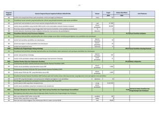 - 21 -
2020 2020
Program/
Kegiatan
Sasaran Program/Sasaran kegiatan/Indikator (IKSS,IKP,IKK) Satuan
Target
Unit Pelaksana
Alokasi (Rp Miliar)
IKK Jumlah mitra yang berkontribusi pada penyediaan contoh perangkat pembelajaran mitra 50
SK
IKK Jumlah butir soal terkalibrasi untuk inovasi asesmen yang berkualitas dan relevan soal 67.280
IKK Jumlah satuan pendidikan yang memiliki SDM terlatih untuk menerapkan asesmen berbasis komputer
satuan
pendidikan
89.000
IKK Persentase satuan pendidikan yang menggunakan hasil asesmen terstandar untuk perbaikan pembelajaran % 5
IKK Jumlah dokumen rekomendasi bahan kebijakan berdasarkan hasil asesmen dan pembelajaran dokumen 7
5632 Penyediaan Informasi untuk Perumusan Kebijakan 36,79 Pusat Penelitian Kebijakan
SK
IKK Jumlah hasil penelitian pendidikan dan kebudayaan
laporan
penelitian
18
IKK Jumlah hasil kajian isu aktual pendidikan dan kebudayaan
laporan
penelitian
18
IKK Jumlah hasil penjaminan mutu dokumen 8
5633 Penelitian dan Pengembangan Bidang Arkeologi 169,67 Pusat Penelitian Arkeologi Nasional
SK
IKK Jumlah hasil penelitian Arkeologi
laporan
penelitian
104
IKK Jumlah rumah peradaban sebagai media pengembangan hasil penelitian Arkeologi
rumah
peradaban
22
2031 Fasilitasi Standar Mutu dan Pelaksanaan Akreditasi 470,28 Badan Independen
SK
IKK Jumlah satuan pendidikan yang diakreditasi sesuai SNP
satuan
pendidikan
5.000
SK
IKK Jumlah satuan PAUD dan PNF yang diakreditasi sesuai SNP
satuan
pendidikan
5.000
SK
IKK Jumlah SNP yang dikembangkan untuk penyusunan kebijakan peningkatan mutu pendidikan dokumen 8
SK
IKK Jumlah peserta didik yang diukur kompetensinya orang 8.424.500
IKK Jumlah satuan pendidikan yang diukur kompetensi dan karakternya
satuan
pendidikan
-
2032 Dukungan Manajemen dan Pelaksanaan Tugas Teknis Lainnya Penelitian dan Pengembangan Kemendikbud 42,82
Sekretariat Badan Penelitian dan
Pengembangan dan Perbukuan
SK
IKK Rata-rata predikat SAKIP Satker minimal BB predikat BB
IKK Jumlah Satker yang dibina menuju WBK satker 3
IKK Rata-rata nilai Kinerja Anggaran atas Pelaksanaan RKA-K/L Satker minimal 90.80 nilai 90,80
Meningkatnya tata kelola satuan kerja di lingkungan Badan Penelitian dan Pengembangan dan Perbukuan
Tersedianya hasil penelitian arkeologi yang berkualitas dan dimanfaatkan dalam pelestarian serta pemajuan pendidikan dan kebudayaan
Terlaksananya akreditasi sekolah/madrasah sesuai Standar Nasional Pendidikan (SNP)
Terlaksananya akreditasi PAUD dan PNF sesuai Standar Nasional Pendidikan (SNP)
Tersedianya Standar Nasional Pendidikan (SNP) berbasis pada hasil kualitas lulusan (learning outcome) yang digunakan untuk peningkatan mutu pendidikan
Terselenggaranya pelaksanaan pencapaian kompetensi peserta didik Sesuai SNP
Tersedianya inovasi asesmen yang berkualitas dan relevan yang diimplementasikan pada satuan pendidikan
Tersedianya hasil penelitian yang berkualitas dan relevan sebagai acuan dalam mendukung peningkatan mutu pendidikan dan kebudayaan
 