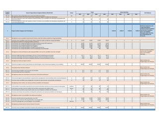 2021 2022 2023 2024 2021 2022 2023 2024
Program/
Kegiatan
Sasaran Program/Sasaran kegiatan/Indikator (IKSS,IKP,IKK) Satuan
Target Alokasi (Rp Miliar)
Unit Pelaksana
IKP 1.8.4 Nilai maturitas sistem pengendalian intern pemerintah (SPIP) Kemendikbud skor 3,2 3,3 3,4 3,5
SP 1.9
IKP 1.9.1
Persentase pengawasan teknis oleh Inspektorat Jenderal terhadap urusan pendidikan dan kebudayaan yang dikelola oleh
pemerintah provinsi
% 35 65 75 80
IKP 1.9.2
Persentase pengawasan teknis oleh Inspektorat Jenderal terhadap urusan pendidikan dan kebudayaan yang dikelola oleh
pemerintah kabupaten/kota
% 35 65 75 80
2 Program Kualitas Pengajaran dan Pembelajaran 4.664,24 4.804,17 4.948,30 5.096,74
Direktorat Jenderal Guru dan
Tenaga Kependidikan;
Direktorat Jenderal Pendidikan
Anak Usia Dini, Pendidikan
Dasar, dan Pendidikan
Menengah; Badan Penelitian
dan Pengembangan dan
Perbukuan.
SP 2.1
IKP 2.1.1 Persentase satuan pendidikan yang memenuhi standar jumlah dan kualitas pendidik dan tenaga kependidikan % 13,53 18,46 23,39 28,32
SP 2.2
IKP 2.2.1 Persentase guru dan tenaga kependidikan bersertifikat pendidik (termasuk PPG model baru) % 91,05 91,41 91,74 92,04
IKP 2.2.2 Persentase guru dan tenaga kependidikan berkualifikasi minimal S1 % 89,20 89,21 89,23 89,24
IKP 2.2.3 Persentase guru yang mengikuti pelatihan Guru Penggerak % 30,00 50,00 75,00 100,00
IKP 2.2.4 Persentase guru dan tenaga kependidikan meningkat kinerja dan karirnya % 28,40 42,60 56,79 70,99
IKP 2.2.5 Persentase guru dan tenaga kependidikan menerima penghargaan dan pelindungan % 40 60 80 100
SP 2.3
Direktorat Jenderal Pendidikan
Anak Usia Dini, Pendidikan
Dasar, dan Pendidikan
Menengah
IKP 2.3.1 Persentase tingkat pencapaian perkembangan anak usia 5-6 tahun berkembang sesuai harapan % 64,7 70,7 76,7 85,0
IKP 2.3.2 Persentase siswa dengan nilai Asesmen Kompetensi (Literasi) memenuhi kompetensi minimum % 58,2 59,2 60,2 61,2
IKP 2.3.3 Persentase siswa dengan nilai Asesmen Kompetensi (Numerasi) memenuhi kompetensi minimum % 27,4 28,3 29,2 30,1
SP 2.4
Badan Penelitian dan
Pengembangan dan Perbukuan
IKP 2.4.1 Presentase perangkat kurikulum yang dievaluasi dan dikembangkan untuk mendukung peningkatan mutu pendidikan % 100,00 100,00 100,00 100,00
SP 2.5
Badan Penelitian dan
Pengembangan dan Perbukuan
IKP 2.5.1 Persentase buku pendidikan yang terstandar dan berkualitas % 30 50 73 100
IKP 2.5.2 Persentase pelaku perbukuan yang dibina % 35 55 75 100
SP 2.6
Badan Penelitian dan
Pengembangan dan Perbukuan
IKP 2.6.1 Persentase perangkat/model pembelajaran yang berkualitas yang digunakan satuan pendidikan dalam proses pembelajaran % 100 100 100 100
IKP 2.6.2 Persentase satuan pendidikan yang menggunakan hasil asesmen yang terstandar untuk perbaikan pembelajaran % 50 60 70 80
SP 2.7
Badan Penelitian dan
Pengembangan dan Perbukuan
IKP 2.7.1 Jumlah publikasi hasil penelitian yang terbit di jurnal nasional terakreditasi dan/atau jurnal internasional terindeks global publikasi 47 50 58 61
IKP 2.7.2 Jumlah laporan penelitian dan/atau publikasi hasil penelitian yang dikutip oleh publikasi ilmiah laporan 44 51 58 66
IKP 2.7.3 Persentase laporan penelitian yang menjadi rujukan perumusan kebijakan pendidikan dan kebudayaan % 36 56 77 100
IKP 2.7.4 Persentase pemanfaatan hasil penelitian arkeologi dalam pelestarian serta pemajuan pendidikan dan kebudayaan % 39 59 79 100
SP 2.8
Badan Penelitian dan
Pengembangan dan Perbukuan
IKP 2.8.1 Persentase sekolah/madrasah yang diakreditasi sesuai SNP % 98,00 99,00 99,00 99,00
IKP 2.8.2 Persentase satuan PAUD dan PNF yang diakreditasi sesuai dengan SNP % 55,00 71,00 86,00 98,00
IKP 2.8.3 Jumlah SNP yang digunakan untuk peningkatan mutu pendidikan dokumen 8 8 8 8
SP 2.9
Badan Penelitian dan
Pengembangan dan Perbukuan
IKP 2.9.1 Persentase satuan pendidikan yang diukur kompetensi dan karakternya melalui Asesmen Nasional Terstandar % 100,00 100,00 100,00 100,00
Meningkatnya standar mutu pendidikan dan pelaksanaan akreditasi
Meningkatnya partisipasi peserta Asesmen Nasional Terstandar
Meningkatnya pendidik dan tenaga kependidikan profesional
Meningkatnya kualitas pembelajaran pada jenjang pendidikan anak usia dini, pendidikan dasar dan menengah
Meningkatnya kualitas perangkat kurikulum
Terwujudnya Sistem Perbukuan Nasional
Meningkatnya kualitas dan kemanfaatan hasil asesmen untuk praktik pembelajaran
Meningkatnya jumlah, kualitas, dan relevansi penelitian pendidikan dan kebudayaan
Meningkatnya Komitmen Pemerintah Daerah dalam Pengelolaan Anggaran Pendidikan dan Kebudayaan
Meningkatnya satuan pendidikan yang memenuhi standar jumlah dan kualitas pendidik dan tenaga kependidikan
 