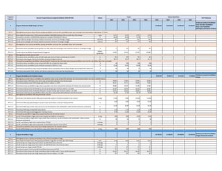 2021 2022 2023 2024 2021 2022 2023 2024
Program/
Kegiatan
Sasaran Program/Sasaran kegiatan/Indikator (IKSS,IKP,IKK) Satuan
Target Alokasi (Rp Miliar)
Unit Pelaksana
3 Program PAUD dan Wajib Belajar 12 Tahun 23.265,62 23.963,59 24.682,49 25.422,97
Direktorat Jenderal Pendidikan
Anak Usia Dini, Pendidikan
Dasar, dan Pendidikan
Menengah; Sekretariat Jenderal
SP 3.1
IKP 3.1.1 Rasio Angka Partisipasi Kasar (APK) jenjang pendidikan SMA/SMK/sederajat 20% termiskin dan 20% terkaya rasio 0,71 0,73 0,75 0,78
IKP 3.1.2 Persentase anak kelas 1 SD/MI/SDLB yang pernah mengikuti TK/RA/BA (5-6 tahun) % 68,06 69,63 71,20 72,77
IKP 3.1.3 Jumlah kab/kota dengan nilai kinerja sekolah (scorecard) minimum 75 (kategori tinggi) kab/kota 56 106 156 206
IKP 3.1.4 Jumlah provinsi dengan nilai kinerja sekolah (scorecard ) minimum 75 (kategori tinggi) provinsi 10 14 17 20
SP 3.2
IKP 3.2.1 Persentase satuan pendidikan jenjang PAUD, SD, SMP, SMA, dan SLB dengan nilai scorecard minimum 75 (kategori tinggi) % 5 10 15 20
IKP 3.2.2 Jumlah satuan pendidikan menjadi Sekolah Penggerak
satuan
pendidikan
4.503 6.614 8.729 10.000
SP 3.3
IKP 3.3.1 Persentase satuan pendidikan yang memiliki lingkungan kondusif dalam pembangunan karakter % 35 40 45 50
IKP 3.3.2 Persentase siswa dengan nilai Survei Karakter memenuhi tingkat minimum % 58,2 59,2 60,2 61,2
SP 3.4
IKP 3.4.1 Persentase satuan pendidikan yang memperoleh BOS dan melaporkan tepat waktu % 60 100 100 100
IKP 3.4.2 Persentase satuan pendidikan yang melakukan penerapan BOS Non-Tunai % 15,86 29,92 43,98 58,04
IKP 3.4.3 Persentase prov/kab/kota yang mempertimbangkan Neraca Pendidikan Daerah (NPD) sebagai dasar pengambilan keputusan % 60 68 73 82
IKP 3.4.4 Persentase data pokok PAUD, Dikdas, dan Dikmen yang akurat, terbarukan dan berkelanjutan % 95 95 95 96
4 Program Pendidikan dan Pelatihan Vokasi 8.023,99 8.264,71 8.512,65 8.768,03
Direktorat Jenderal Pendidikan
Vokasi
SP 4.1
IKP 4.1.1 Persentase lulusan SMK dalam satu tahun yang memperoleh pekerjaan atau berwirausaha % 48,00 52,00 56,00 60,00
IKP 4.1.2 Persentase pekerja lulusan SMK dengan gaji minimum sebesar 1x UMR % 66,57 67,71 68,86 70,00
IKP 4.1.3 Persentase lulusan pendidikan tinggi vokasi yang dalam satu tahun memperoleh pekerjaan di industri atau berwirausaha % 49,00 50,20 51,40 52,60
IKP 4.1.4 Persentase pekerja lulusan Politeknik D1, D2, dan D3 dengan gaji minimum sebesar 1.2x UMR % 55,49 56,99 58,50 60,00
IKP 4.1.5 Persentase pekerja lulusan Politeknik D4/Sarjana Terapan dengan gaji minimum sebesar 1.5x UMR % 54,15 56,10 58,05 60,00
IKP 4.1.6 Persentase lulusan kursus dan pelatihan dalam satu tahun yang memperoleh pekerjaan atau berwirausaha % 56,30 57,50 58,70 59,90
SP 4.2
IKP 4.2.1 Jumlah guru dan kepala sekolah SMK yang memperoleh program sertifikasi kompetensi dari industri orang 5.200 7.800 10.400 13.000
IKP 4.2.2 Persentase SMK yang dikembangkan menjadi Center of Excellence (COE) per bidang keahlian %
4,00 6,00 8,00 10,00
IKP 4.2.3 Persentase SMK yang sumber daya (resources) nya dimanfaatkan oleh stakeholders dalam konteks kerjasama profesional %
15,00 20,00 25,00 30,00
IKP 4.2.4 Persentase SMK yang memperoleh status BLUD % 1,30 1,70 2,10 2,50
IKP 4.2.5 Persentase SMK yang menyelenggarakan Teaching Factory % 8,00 11,00 15,00 20,00
SP 4.3
IKP 4.3.1 Jumlah SDM pendidikan tinggi vokasi yang mengikuti peningkatan kompetensi orang 600 900 1200 1500
IKP 4.3.2
Persentase pendidikan tinggi vokasi yang sumber daya (resources) nya dimanfaatkan oleh stakeholders dalam konteks
kerjasama profesional
% 30 50 75 90
IKP 4.3.3 Jumlah pendidikan tinggi vokasi yang berstatus PTN-BH lembaga 2 3 4 5
IKP 4.3.4 Jumlah pendidikan tinggi vokasi yang sudah menjadi Badan Layanan Umum (BLU) lembaga 4 5 6 7
SP 4.4
IKP 4.4.1 Jumlah SDM lembaga kursus dan pelatihan yang sudah dilatih oleh industri orang 400 500 600 700
5 Program Pendidikan Tinggi 43.726,54 51.038,35 58.568,90 63.326,58
Direktorat Jenderal Pendidikan
Tinggi; Sekretariat Jenderal
SP 5.1
IKP 5.1.1 Rasio Angka Partisipasi Kasar (APK) jenjang pendidikan tinggi 20% termiskin dan 20% terkaya rasio 0,19 0,20 0,21 0,23
IKP 5.1.2 Jumlah perguruan tinggi yang masuk dalam Top 500 World Class University lembaga 3 4 5 6
IKP 5.1.3 Jumlah perguruan tinggi yang masuk dalam Top 500 World Class University by Subject lembaga 4 5 5 6
IKP 5.1.4 Jumlah perguruan tinggi menjadi PTN-BH lembaga 17 20 23 26
IKP 5.1.5 Persentase program studi terakreditasi/sertifikasi internasional (PTN) % 11 12 13 15
IKP 5.1.6 Persentase lulusan perguruan tinggi yang bekerja dalam jangka waktu 1 tahun setelah kelulusan % 65,25 65,72 66,20 66,70
IKP 5.1.7 Persentase lulusan perguruan tinggi dengan gaji minimum sebesar 1.5x UMR % 33 36 40 44
Meningkatnya akses, kualitas pembelajaran dan relevansi pendidikan tinggi
Terwujudnya pengelolaan pendidikan yang partisipatif, transparan dan akuntabel pada jenjang pendidikan anak usia dini, pendidikan dasar dan menengah
Meningkatnya jumlah lulusan pendidikan dan pelatihan vokasi yang memperoleh pekerjaan dan berwirausaha dalam satu tahun setelah kelulusan
Meningkatnya pendidikan SMK yang berstandar industri
Terwujudnya pendidikan tinggi vokasi yang berkualitas dan berstandar industri
Terwujudnya pelatihan vokasi yang sesuai dengan kebutuhan dan standar industri
Meningkatnya perluasan akses afirmasi jenjang pendidikan anak usia dini, pendidikan dasar dan menengah serta percepatan Wajib Belajar 12 Tahun
Meningkatnya mutu satuan pendidikan jenjang pendidikan anak usia dini, pendidikan dasar dan menengah
Meningkatnya karakter peserta didik
 