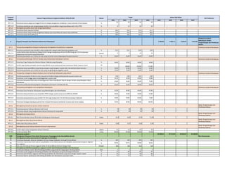2021 2022 2023 2024 2021 2022 2023 2024
Program/
Kegiatan
Sasaran Program/Sasaran kegiatan/Indikator (IKSS,IKP,IKK) Satuan
Target Alokasi (Rp Miliar)
Unit Pelaksana
IKP 5.1.8 Persentase lulusan perguruan tinggi (D4 dan S1) dengan pengalaman setidaknya 1 (satu) semester di luar kampus %
35 40 45 50
IKP 5.1.9 Persentase pendanaan dan pengembangan fasilitas riset pendidikan tinggi yang dibiayai oleh mitra (PTN) % 8 12 16 20
SP 5.2
IKP 5.2.1 Persentase dosen yang bersertifikat % 49,3 53,4 57,6 61,7
IKP 5.2.2 Persentase dosen yang memiliki pengalaman bekerja atau tersertifikasi di industri atau profesinya % 71,8 74,6 77,4 80,0
IKP 5.2.3 Persentase dosen berkualifikasi S3 % 18,0 18,6 19,3 20,0
6 Program Pemajuan dan Pelestarian Bahasa dan Kebudayaan 2.390,40 2.462,11 2.535,97 2.612,05
Direktorat Jenderal
Kebudayaan; Badan
Pengembangan dan Pembinaan
Bahasa
SP 6.1 Direktorat Jenderal Kebudayaan
IKP 6.1.1 Persentase penduduk yang memiliki sumber penghasilan sebagai pelaku/pendukung kegiatan seni % 0,31 0,31 0,50 0,50
IKP 6.1.2
Jumlah festival skala internasional (Mega Events ) dengan pengunjung minimal 50.000 orang dan 15% di antaranya
pengunjung internasional yang dilaksanakan
festival 9 9 12 12
IKP 6.1.3 Persentase penduduk usia 10 tahun ke atas yang menonton secara langsung pertunjukan kesenian % 36,00 36,00 36,00 50,00
SP 6.2 Direktorat Jenderal Kebudayaan
IKP 6.2.1 Persentase Cagar Budaya dan Warisan Budaya Takbenda yang ditetapkan % 30,00 30,00 30,00 30,00
IKP 6.2.2 Jumlah Cagar Budaya peringkat nasional yang dikelola secara profesional lewat mekanisme Badan Layanan Umum CB
- 100,00 150,00 175,00
IKP 6.2.3 Persentase satuan pendidikan yang mempunyai guru yang mengajar muatan lokal dan ekstrakurikuler kesenian % 30,00 32,00 34,00 35,00
IKP 6.2.4 Persentase penduduk usia 10 tahun ke atas yang mengunjungi peninggalan sejarah % 12,00 12,00 12,00 15,00
SP 6.3 Direktorat Jenderal Kebudayaan
IKP 6.3.1 Persentase penduduk 10 tahun ke atas yang pernah terlibat sebagai pelaku/pendukung pertunjukan seni % 1,96 1,99 2,01 2,04
IKP 6.3.2 Persentase rumah tangga yang menyelenggarakan upacara adat % 22,33 22,58 22,82 23,06
IKP 6.3.3
Persentase kabupaten/kota yang menyelenggarakan Pekan Kebudayaan Daerah dengan standar yang ditetapkan Ditjen
Kebudayaan
% 30,00 40,00 50,00 75,00
IKP 6.3.4 Persentase pelaku/pendukung kegiatan kebudayaan perempuan terhadap laki-laki % 55,20 55,60 56,00 56,20
SP 6.4 Direktorat Jenderal Kebudayaan
IKP 6.4.1 Persentase Desa Pemajuan Kebudayaan yang dikembangkan dan dimanfaatkan % 42,00 44,00 45,00 47,00
IKP 6.4.2 Persentase kabupaten/kota yang menjadikan PPKD sebagai rujukan penyusunan RKPD dan RPJMD % 40,00 45,00 50,00 55,00
IKP 6.4.3 Persentase kabupaten/kota yang memiliki Tim Ahli Cagar Budaya dan Tim Ahli Warisan Budaya Takbenda % 30,00 50,00 65,00 75,00
IKP 6.4.4 Persentase lembaga kebudayaan pemerintah memperoleh layanan pembinaan museum dan taman budaya % 50,00 60,00 80,00 100,00
SP 6.5
Badan Pengembangan dan
Pembinaan Bahasa
IKP 6.5.1 Persentase penutur bahasa Indonesia mahir teruji % 44 46 48 50
IKP 6.5.2 Persentase wilayah yang mengutamakan bahasa Indonesia di ruang publik % 35 45 55 65
SP 6.6
Badan Pengembangan dan
Pembinaan Bahasa
IKP 6.6.1 Nilai Dimensi Budaya Literasi IPK (Indeks Pembangunan Kebudayaan) indeks 61,4 64,6 67,8 71,04
SP 6.7
Badan Pengembangan dan
Pembinaan Bahasa
IKP 6.7.1 Indeks daya hidup bahasa daerah indeks 0,56 0,57 0,58 0,59
SP 6.8
Badan Pengembangan dan
Pembinaan Bahasa
IKP 6.8.1 Jumlah negara yang mengajarkan bahasa Indonesia negara 31 32 33 34
IKP 6.8.2 Jumlah pemelajar BIPA orang 80.865 85.865 90.865 95.865
Sekretariat Jenderal 30.788,64 37.712,30 44.843,67 49.188,98
1984 Peningkatan Pelayanan Prima dalam Perencanaan, Penganggaran dan Akuntabilitas Kinerja Biro Perencanaan
SK
IKK Persentase kesesuaian dokumen kebijakan tahunan dengan kebijakan menengah Kemendikbud % 100 100 100 100
IKK
Persentase rekomendasi hasil evaluasi yang dijadikan acuan dalam penyusunan kebijakan, perencanaan program, kegiatan
dan anggaran
% 92.50 92.75 93.00 93.25
IKK Rata-rata nilai evaluasi kinerja anggaran Satker di Kemendikbud minimum kategori baik kategori Baik Baik Baik Baik
SK Meningkatnya efektifitas pengelolaan anggaran transfer daerah bidang pendidikan dan kebudayaan
IKK Jumlah jenis belanja transfer daerah bidang pendidikan yang disalurkan langsung ke rekening sekolah item 2 3 4 5
IKK Persentase usulan anggaran DAK bidang pendidikan dan kebudayaan yang sesuai dengan kebutuhan % 75 80 85 94
IKK Persentase pemanfaatan anggaran DAK bidang pendidikan dan kebudayaan yang sesuai dengan capaian output % 74 76 78 80
IKK Persentase laporan pelaksanaan DAK bidang pendidikan dan kebudayaan yang tepat waktu % 72 73 74 75
Meningkatnya kualitas perencanaan di lingkungan Kemendikbud
Terwujudnya keragaman ekspresi budaya untuk memperkuat kebudayaan yang inklusif
Terwujudnya peningkatan mutu pengelolaan kebudayaan
Meningkatnya kemahiran penutur bahasa Indonesia
Meningkatnya budaya literasi
Meningkatnya daya hidup bahasa daerah
Meningkatnya peran bahasa Indonesia di kancah internasional
Meningkatnya kualitas dosen dan tenaga kependidikan
Terwujudnya pengelolaan kekayaan budaya yang meningkatkan kesejahteraan masyarakat
Terwujudnya pelindungan Warisan Budaya yang memperkaya kebudayaan nasional
 