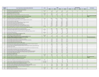 2021 2022 2023 2024 2021 2022 2023 2024
Program/
Kegiatan
Sasaran Program/Sasaran kegiatan/Indikator (IKSS,IKP,IKK) Satuan
Target Alokasi (Rp Miliar)
Unit Pelaksana
SK
IKK Jumlah laporan kinerja yang disampaikan tepat waktu laporan 3 3 3 3
IKK Persentase Satker yang predikat SAKIP-nya minimal A % 60 80 90 95
SK
IKK Predikat SAKIP Biro Perencanaan minimal BB predikat BB A A A
IKK Nilai Kinerja Anggaran atas Pelaksanaan RKA-K/L Biro Perencanaan minimal 80 nilai 80 80 80 80
1983 Peningkatan Layanan Prima di Bidang Pengelolaan Anggaran dan Barang Milik Negara
Biro Keuangan dan Barang Milik
Negara
SK
IKK Jumlah SDM perbendaharaan yang ditingkatkan kompetensinya orang 869 1.019 1.169 1.319
IKK Persentase penyelesaian tindaklanjut hasil pemeriksaan di lingkungan Sekretariat Jenderal % 73 76 80 85
IKK Persentase penyelesaian kerugian negara % 25 30 35 40
IKK Persentase Satker yang memiliki nilai kinerja pelaksanaan anggaran minimal 91 % 95 100 100 100
IKK Persentase Satker yang capaian target PNBP-nya > 100% % 90 95 100 100
IKK Persentase Satker yang mengajukan usulan penetapan PK-BLU % 100 100 100 100
IKK Persentase Satker BLU yang memiliki kinerja layanan dengan kategori minimal A % 75 80 85 90
IKK Jumlah lembaga pendidikan dan kebudayaan yang diberikan bantuan pemerintah lembaga 5.000 5.000 5.000 5.000
SK
IKK Persentase Satker yang menyampaikan laporan keuangan tepat waktu % 100 100 100 100
IKK Jumlah laporan keuangan yang disusun sesuai Standar Akuntansi Pemerintah (SAP) laporan 13 13 13 13
IKK Persentase Satker tertib penatausahaan BMN yang memiliki kinerja BMN dengan kategori minimal A % 85 90 95 100
IKK Jumlah laporan BMN yang disusun laporan 9 9 9 9
IKK Persentase Satker tertib pendayagunaan dan penghapusan BMN % 82 83 84 85
SK
IKK Predikat SAKIP Biro Keuangan dan BMN minimal A predikat A A A A
IKK Nilai Kinerja Anggaran atas Pelaksanaan RKA-K/L Biro Keuangan dan BMN minimal 91 nilai 92 93 94 95
1982 Peningkatan Efektivitas Pengelolaan dan Pembinaan Aparatur Sipil Negara Biro Sumber Daya Manusia
SK
IKK Persentase pegawai yang memenuhi persyaratan kompetensi jabatan % 70 80 90 95
IKK Persentase pegawai yang berkualifikasi sesuai dengan persyaratan jabatan yang diampu % 80 85 90 95
IKK Persentase pegawai dengan nilai kinerja minimal 80 % 95 95 95 95
IKK Persentase pegawai dengan tingkat kedisiplinan tinggi % 90 92 95 98
SK
IKK Persentase pemenuhan kebutuhan pegawai yang sesuai dengan kompetensi jabatan dan kebutuhan organisasi % 85 90 95 97
IKK Persentase kesesuaian pengembangan kompetensi dengan hasil asesmen % 68 77 86 95
IKK
Persentase pegawai yang mengikuti pengembangan kompetensi dan peningkatan kapasitas yang berimplikasi pada
peningkatan kinerja individu
% 70 80 90 95
IKK Persentase pegawai yang menjalani mutasi jabatan dan/atau mutasi wilayah kerja sesuai kompetensi dan kinerja % 87 91 96 100
IKK Persentase pegawai yang diangkat/alih tugas menjadi pejabat fungsional % 50 60 75 80
IKK Persentase kesesuaian sasaran kerja pegawai (SKP) dengan target kinerja organisasi % 77 85 93 90
IKK Persentase jumlah pegawai yang mendapatkan pelindungan dan pelayanan sesuai kebutuhan pegawai % 83 87 91 95
IKK Persentase pegawai yang menerima penghargaan sesuai dengan prestasi capaian kerja dan kinerja % 60 65 70 75
IKK Persentase layanan kepegawaian berbasis TIK % 82 88 94 100
SK
IKK Predikat SAKIP Biro SDM minimal BB predikat BB A A A
IKK Nilai Kinerja Anggaran atas Pelaksanaan RKA-K/L Biro SDM minimal 90 nilai 91 92 93 94
4265 Peningkatan Layanan Prima di Bidang Organisasi dan Tata Laksana
Biro Organisasi dan Tata
Laksana
SK
IKK Jumlah Satker di lingkungan Kemendikbud dengan indeks capaian reformasi birokrasi minimum 75 (WBK) dan 85 (WBBM) satker 37 55 75 100
IKK Jumlah unit eselon I yang dibina dalam pengimplementasian reformasi birokrasi unit utama 9 9 9 9
IKK Jumlah unit eselon I yang dievaluasi dalam pengimplementasian reformasi birokrasi unit utama 9 9 9 9
SK
IKK Persentase unit kerja di lingkungan Kemendikbud yang hasil evaluasi organisasinya efektif % 70 80 90 100
IKK Persentase unit kerja yang menerapkan prosedur operasional standar (POS) di lingkungan Kemendikbud % 60 70 80 90
IKK Persentase Satker yang menerapkan analisis jabatan di lingkungan Kemendikbud % 70 80 90 100
SK
IKK Predikat SAKIP Biro Ortala minimal BB predikat BB A A A
IKK Nilai Kinerja Anggaran atas Pelaksanaan RKA-K/L Biro Ortala minimal 91 nilai 92 93 94 95
Meningkatnya profesionalitas pegawai Kemendikbud
Meningkatnya indeks penerapan sistem merit ASN Kemendikbud
Meningkatnya tata kelola Biro SDM
Terwujudnya indeks capaian reformasi birokrasi yang optimal
Meningkatnya indeks efektifitas organisasi di lingkungan Kemendikbud
Meningkatnya tata kelola Biro Ortala
Meningkatnya kualitas tata kelola akuntabilitas kinerja Kemendikbud
Meningkatnya tata kelola Biro Perencanaan
Meningkatnya kualitas tata kelola perbendaharaan dan pelaksanaan anggaran
Meningkatnya kualitas laporan keuangan dan tata kelola Barang Milik Negara Kemendikbud
Meningkatnya tata kelola Biro Keuangan dan BMN
 