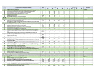 2021 2022 2023 2024 2021 2022 2023 2024
Program/
Kegiatan
Sasaran Program/Sasaran kegiatan/Indikator (IKSS,IKP,IKK) Satuan
Target Alokasi (Rp Miliar)
Unit Pelaksana
1981 Peningkatan Layanan Prima di Bidang Hukum Biro Hukum
SK
IKK Persentase peraturan perundang-undangan bidang pendidikan dan kebudayaan yang telah diharmonisasi % 100 100 100 100
IKK Persentase masalah hukum, kasus, dan perkara yang ditangani di lingkungan Kemendikbud % 100 100 100 100
IKK Persentase nota kesepahaman bidang pendidikan dan kebudayaan yang disusun % 100 100 100 100
SK
IKK Predikat SAKIP Biro Hukum minimal BB predikat BB BB A A
IKK Nilai Kinerja Anggaran atas Pelaksanaan RKA-K/L Biro Hukum minimal 91 nilai 92 93 94 95
1987, 4079
Peningkatan Layanan Prima di Bidang Kerja Sama dan Kehumasan, Pengembangan Pendidikan, Sains, Budaya dan kerja
sama di kawasan Asia Tenggara
Biro Kerja Sama dan Hubungan
Masyarakat
SK
IKK Persentase tindak lanjut kerjasama bilateral, regional dan multilateral bidang pendidikan dan kebudayaan % 75 80 85 90
IKK Jumlah penerima beasiswa bidang pendidikan dan kebudayaan orang 700 750 800 850
IKK
Persentase keterlayanan pemangku kepentingan terhadap program kerja sama UNESCO dan satuan kerja Atase Pendidikan
dan Kebudayaan pada Perwakilan RI di luar negeri
% 75 80 85 90
SK
IKK
Persentase peningkatan akses dan kualitas informasi dan publikasi program/kebijakan prioritas bidang pendidikan dan
kebudayaan yang disampaikan melalui media
% 82 84 86 88
IKK Jumlah koleksi yang dihimpun oleh perpustakaan khusus Kemendikbud koleksi 800 850 900 950
IKK Jumlah fasilitasi informasi dan kerja sama melalui lembaga negara dan lembaga masyarakat laporan 179 179 179 179
SK
IKK Persentase terpenuhinya indikator penilaian kinerja unit pelayanan publik % 83 84 85 86
SK
IKK
Jumlah satuan pendidikan yang dijadikan model dalam pengembangan pendidikan terbuka dan jarak jauh (PTJJ) di Asia
Tenggara
satuan
pendidikan
32 34 36 38
IKK
Jumlah inovasi penelitian bidang Biologi Tropika khususnya konservasi, pengelolaan dan restorasi ekosistem yang
dikembangkan bersama satuan pendidikan di kawasan Asia Tenggara
penelitian 20 22 22 23
IKK
Jumlah penerima manfaat, praktik, dan layanan dalam pengembangan pendidikan, penelitian, dan penyebaran informasi
bidang Biologi Tropika khususnya konservasi, pengelolaan dan restorasi ekosistem yang dikembangkan bersama satuan
pendidikan di kawasan Asia Tenggara
satuan
pendidikan
20 22 22 23
IKK Jumlah satuan pendidikan yang dijadikan model dalam pengembangan bidang gizi dan pangan di kawasan Asia Tenggara
satuan
pendidikan
150 150 150 150
IKK
Jumlah instruktur/fasilitator yang dijadikan model dalam mengimplementasikan inovasi/pengembangan pendidikan bidang
Matematika di kawasan Asia Tenggara
Orang 420 600 450 680
IKK
Jumlah instruktur/fasilitator yang dijadikan model dalam mengimplementasikan inovasi/pengembangan pendidikan bidang
IPA di kawasan Asia Tenggara
orang 1.250 1.500 1.500 1.500
IKK
Jumlah instruktur/fasilitator yang dijadikan model dalam mengimplementasikan inovasi/pengembangan pendidikan bidang
Bahasa di kawasan Asia Tenggara
orang 350 400 450 500
IKK
Jumlah penerima manfaat, praktik, dan layanan dalam inovasi program PAUD dan parenting yang berkualitas melalui
penelitian dan pengembangan, peningkatan kapasitas, kerja sama, serta penyebaran informasi di kawasan Asia Tenggara
lembaga 15 17 17 20
SK
IKK Predikat SAKIP Biro Kerja Sama dan Hubungan Masyarakat minimal BB predikat BB A A A
IKK Nilai Kinerja Anggaran atas Pelaksanaan RKA-K/L Biro Kerja Sama dan Hubungan Masyarakat minimal 86 nilai 88 90 92 94
1985 Peningkatan Layanan Prima dalam Menunjang Fungsi Pelayanan Umum Kementerian dan Pengadaan Barang dan Jasa
Biro Umum dan Pengadaan
Barang dan Jasa
SK
IKK Jumlah Satker yang melaksanakan PBJ melalui e-procurement satker 207 247 288 338
IKK Persentase jumlah Satker yang mengimplementasikan sistem naskah dinas elektronik % 20 30 40 50
SK
IKK Predikat SAKIP Biro Umum dan PBJ minimal BB predikat BB A A A
IKK Nilai Kinerja Anggaran atas Pelaksanaan RKA-K/L Biro Umum dan PBJ minimal 91 nilai 92 93 94 95
1991
Penyediaan Data dan Statistik serta pengembangan dan pendayagunaan Teknologi Informasi untuk Pendidikan dan
Kebudayaan
Pusat Data dan Teknologi
Informasi
SK
IKK Persentase belanja sekolah melalui online marketplace kecuali 3T % 30 40 60 80
IKK Jumlah kumulatif guru penggerak/komunitas yang terampil menerapkan pembelajaran digital orang 40.000 60.000 80.000 100.000
IKK Jumlah kumulatif guru yang aktif mengembangkan dan memanfaatkan platform toolkit pembelajaran orang 408.323 555.319 755.234 1.005.481
IKK
Jumlah siswa (siswa dan mahasiswa) yang memperoleh peluang kerja (pekerjaan, magang, pelatihan) melalui platform
pencarian kerja online
orang 299.290 498.935 798.224 1.297.159
IKK Persentase lembaga yang mendapatkan layanan pembinaan jabatan fungsional pengembangan teknologi pembelajaran % 70 80 90 100
SK
IKK Persentase integritas data prioritas (standar, metadata, referensi) % 55,25 70,16 85,10 100,00
Meningkatnya tata kelola Biro Kerja Sama dan Hubungan Masyarakat
Meningkatnya kualitas layanan ketatausahaan serta pengadaan barang dan jasa bidang pendidikan dan kebudayaan
Meningkatnya tata kelola Biro Umum dan PBJ
Meningkatnya pemanfaatan TIK dalam layanan pendidikan dan kebudayaan
Meningkatnya kualitas penyusunan kebijakan untuk ketercapaian hasil pembelajaran
Terwujudnya harmonisasi dan efektifitas peraturan perundang-undangan bidang pendidikan dan kebudayaan
Meningkatnya tata kelola Biro Hukum
Tersedianya layanan prima dalam kerja sama
Meningkatnya layanan informasi, publikasi, media, dan hubungan antarlembaga
Meningkatnya kepuasan layanan masyarakat
Terselenggaranya pengembangan pendidikan, sains, budaya dan kerja sama yang berkualitas di kawasan Asia Tenggara
 