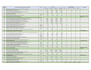2021 2022 2023 2024 2021 2022 2023 2024
Program/
Kegiatan
Sasaran Program/Sasaran kegiatan/Indikator (IKSS,IKP,IKK) Satuan
Target Alokasi (Rp Miliar)
Unit Pelaksana
IKK Persentase ketersediaan data prioritas yang telah memenuhi integritas pada portal data % 82,25 88,16 94,10 100,00
SK
IKK Persentase pemenuhan SLA dari layanan dukungan TIK % 40,00 60,00 80,00 100,00
IKK Persentase downtime tidak terjadwal pada layanan TIK di lingkungan Kemendikbud % 1,75 1,50 1,00 0,50
IKK Persentase inisiatif TIK duplikatif di lingkungan Kemendikbud % 15,00 10,00 5,00 0,00
SK
IKK Predikat SAKIP Pusdatin minimal BB predikat BB A A A
IKK Nilai Kinerja Anggaran atas Pelaksanaan RKA-K/L Pusdatin minimal 95 nilai 95 96 96 97
5624 Peningkatan Layanan Pendidikan dan Pelatihan Pegawai
Pusat Pendidikan dan Pelatihan
Pegawai
SK
IKK Rerata nilai ASN Kemendikbud yang mengikuti Pelatihan Dasar Calon PNS minimal 87,25 nilai 87,50 87,75 88,25 88,75
IKK Rerata nilai ASN Kemendikbud yang mengikuti Pelatihan Manajerial (Kepemimpinan) minimal 86,25 nilai 86,80 87,20 87,80 88,25
IKK Rerata nilai ASN Kemendikbud yang mengikuti Pelatihan Teknis minimal 86,75 nilai 87,00 87,50 88,00 88,50
IKK Rerata nilai ASN Kemendikbud yang mengikuti Pelatihan Fungsional minimal 87,60 nilai 87,90 88,00 88,20 88,50
IKK Rerata nilai ASN Kemendikbud yang mengikuti Pelatihan Sosial Kultural minimal 78,50 nilai 80,01 80,60 81,00 81,50
SK
IKK Persentase tingkat kepuasan terhadap pelayanan pelatihan minimal 87,35 % 87,60 88,00 88,50 88,75
IKK Akreditasi Lembaga Penyelenggara Pelatihan Kepemimpinan minimal A predikat A A A A
IKK Akreditasi Lembaga Penyelenggara Pelatihan Dasar minimal A predikat A A A A
IKK Akreditasi Lembaga Penyelenggara Pelatihan Teknis dan Fungsional minimal A predikat A A A A
SK
IKK Predikat SAKIP Pusat Pendidikan dan Pelatihan Pegawai minimal BB predikat BB BB A A
IKK Nilai Kinerja Anggaran atas Pelaksanaan RKA-K/L Pusat Pendidikan dan Pelatihan Pegawai minimal 87.21 nilai 87,71 88,21 88,71 89,21
4267 Pengembangan Prestasi Satuan Pendidikan dan Peserta Didik Pusat Prestasi Nasional
SK
IKK Jumlah medali yang diperoleh peserta didik pada kompetisi Internasional (Emas, Perak, Perunggu, dan penghargaan lainnya) medali 238 255 272 289
IKK Jumlah peserta didik yang mengikuti kompetisi internasional orang 310 331 352 373
IKK Jumlah kompetisi peserta didik yang dilaksanakan tingkat nasional kompetisi 194 203 210 217
IKK Jumlah satuan pendidikan berprestasi di semua jenjang
satuan
pendidikan
200 210 231 266
IKK Jumlah peserta didik yang difasilitasi mengikuti program pengembangan talenta orang 60 72 93 120
SK
IKK Predikat SAKIP Pusat Prestasi Nasional minimal BB predikat BB BB A A
IKK Nilai Kinerja Anggaran atas Pelaksanaan RKA-K/L Pusat Prestasi Nasional minimal 86 nilai 87 88,5 90,0 91,5
4268 Kebijakan Penguatan Karakter Pusat Penguatan Karakter
SK
IKK Jumlah konten penguatan karakter satuan pendidikan yang dihasilkan dan disebarluaskan konten 30 30 30 30
IKK Jumlah konten penguatan karakter keluarga yang dihasilkan dan disebarluaskan konten 30 30 30 30
IKK Jumlah konten penguatan karakter masyarakat yang dihasilkan dan disebarluaskan konten 30 30 30 30
SK
IKK Predikat SAKIP Pusat Penguatan Karakter minimal BB predikat BB BB A A
IKK Nilai Kinerja Anggaran atas Pelaksanaan RKA-K/L Pusat Penguatan Karakter minimal 85 nilai 86 87,5 89,5 91
4269 Layanan Pembiayaan Pendidikan
Pusat Layanan Pembiayaan
Pendidikan
SK
IKK Jumlah siswa yang memperoleh KIP-Dikdasmen orang 17.927.992 17.927.992 17.927.992 17.927.992
IKK Jumlah mahasiswa yang memperoleh KIP-Kuliah orang 1.102.587 1.423.516 1.728.263 2.020.772
IKK Jumlah guru dan tenaga kependidikan Non-PNS yang memperoleh tunjangan/insentif orang 321.024 331.551 341.467 351.681
SK
IKK Predikat SAKIP Pusat Layanan Pembiayaan Pendidikan minimal BB predikat BB A A A
IKK Nilai Kinerja Anggaran atas Pelaksanaan RKA-K/L Pusat Layanan Pembiayaan Pendidikan minimal 85 nilai 86 87,5 89,5 91
5173 Peningkatan Sensor Film Lembaga Sensor Film
SK
IKK Jumlah film dan iklan film yang disensor film 39.500 40.500 41.500 42.500
SK
IKK Jumlah masyarakat yang melaksanakan budaya sensor mandiri orang 2.000 2.000 2.000 2.000
SK
IKK Predikat SAKIP Lembaga Sensor Film minimal BB predikat BB A A A
IKK Nilai Kinerja Anggaran atas Pelaksanaan RKA-K/L Lembaga Sensor Film minimal 90 nilai 91 92 93 94
Direktorat Jenderal Guru dan Tenaga Kependidikan 3.701,20 3.812,24 3.926,60 4.044,39
Meningkatnya tata kelola Lembaga Sensor Film
Terlaksananya penguatan karakter bagi ekosistem pendidikan dan kebudayaan
Meningkatnya tata kelola Pusat Penguatan Karakter
Tersedianya layanan pembiayaan pendidikan
Meningkatnya tata kelola Pusat Layanan Pembiayaan Pendidikan
Meningkatnya jumlah film yang disensor
Meningkatnya pemahaman masyarakat terkait budaya sensor mandiri
Meningkatnya tata kelola Pusdatin
Meningkatnya kemampuan ASN Kemendikbud melalui pelatihan dasar, manajerial, teknis, fungsional, dan sosial-kultural ASN Kemendikbud
Tersedianya layanan pelatihan ASN yang berkualitas
Meningkatnya tata kelola Pusat Pendidikan dan Pelatihan Pegawai
Meningkatnya prestasi peserta didik dan satuan pendidikan
Meningkatnya tata kelola Pusat Prestasi Nasional
Meningkatnya dukungan pemanfaatan TIK
 