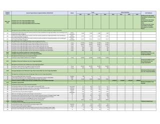 2021 2022 2023 2024 2021 2022 2023 2024
Program/
Kegiatan
Sasaran Program/Sasaran kegiatan/Indikator (IKSS,IKP,IKK) Satuan
Target Alokasi (Rp Miliar)
Unit Pelaksana
5636, 5637,
5638
Pembinaan Guru dan Tenaga Kependidikan PAUD;
Pembinaan Guru dan Tenaga Kependidikan Dikdas;
Pembinaan Guru dan Tenaga Kependidikan Dikmen dan Diksus
Direktorat Guru dan Tenaga
Kependidikan Pendidikan Anak
Usia Dini;
Direktorat Guru dan Tenaga
Kependidikan Pendidikan
Dasar;
Direktorat Guru dan Tenaga
Kependidikan Pendidikan
Menengah dan Pendidikan
Khusus
SK
IKK
Jumlah satuan PAUD yang memenuhi standar jumlah dan kualitas pendidik dan tenaga kependidikan serta memiliki guru dan
tenaga kependidikan penggerak
satuan
pendidikan
2.266 2.266 2.266 2.266
IKK
Jumlah satuan Dikdas yang memenuhi standar jumlah dan kualitas pendidik dan tenaga kependidikan serta memiliki guru
dan tenaga kependidikan penggerak
satuan
pendidikan
6.797 6.797 6.797 6.797
IKK
Jumlah satuan Dikmen yang memenuhi standar jumlah dan kualitas pendidik dan tenaga kependidikan serta memiliki guru
dan tenaga kependidikan penggerak
satuan
pendidikan
6.117 6.117 6.117 6.117
SK
IKK Jumlah guru dan tenaga kependidikan PAUD yang meningkat kinerja dan karirnya orang 37.469 37.469 37.469 37.469
IKK Jumlah guru dan tenaga kependidikan Dikdas yang meningkat kinerja dan karirnya orang 90.894 90.894 90.894 90.894
IKK Jumlah guru dan tenaga kependidikan Dikmen yang meningkat kinerja dan karirnya orang 71.637 71.637 71.637 71.637
IKK Jumlah guru dan tenaga kependidikan PAUD yang menerima penghargaan dan pelindungan orang 678 678 678 678
IKK Jumlah guru dan tenaga kependidikan Dikdas yang menerima penghargaan dan pelindungan orang 941 941 941 941
IKK Jumlah guru dan tenaga kependidikan Dikmen yang menerima penghargaan dan pelindungan orang 881 881 881 881
5634;
4271
Pendidikan dan Pelatihan Pendidik dan Tenaga Kependidikan;
Pendidikan Profesi dan Pembinaan Guru dan Tenaga Kependidikan
Unit Pelaksana Teknis
Direktorat Jenderal Guru dan
Tenaga Kependidikan
SK
IKK Jumlah guru yang mengikuti pelatihan guru penggerak orang 20.000 20.000 25.000 25.000
4271 Pendidikan Profesi dan Pembinaan Guru dan Tenaga Kependidikan
Direktorat Pendidikan Profesi
dan Pembinaan Guru dan
Tenaga Kependidikan
SK
IKK Jumlah guru, kepala sekolah dan pengawas sekolah bersertifikat Orang 50.000 60.000 60.000 60.000
IKK Jumlah guru dan tenaga kependidikan berkualifikasi minimal S1 Orang 400 400 400 400
5635 Dukungan Manajemen dan Pelaksanaan Tugas Teknis Lainnya Ditjen Guru dan Tenaga Kependidikan
Sekretariat Direktorat Jenderal
Guru dan Tenaga Kependidikan
SK
IKK Rata-rata predikat SAKIP Satker minimal BB predikat BB A A A
IKK Jumlah Satker di Ditjen Guru dan Tenaga Kependidikan mendapatkan predikat ZI-WBK/WBBM satker 1 1 1 1
IKK Rata-rata nilai Kinerja Anggaran atas Pelaksanaan RKA-K/L Satker minimal 93 nilai 93,20 93,40 93,60 93,80
Direktorat Jenderal Pendidikan Anak Usia Dini, Pendidikan Dasar, dan Pendidikan Menengah 6.232,10 6.419,07 6.611,64 6.809,99
4272 Penyediaan Layanan PAUD
Direktorat Pendidikan Anak
Usia Dini
SK
IKK Jumlah peserta didik usia 3-6 tahun yang mengikuti menerima BOP PAUD juta orang 8,7 10,0 11,2 12,7
IKK Jumlah kab/kota dengan persentase siswa kelas 1 yang melalui TK/RA/BA di atas 50% kab/kota 154 206 257 267
IKK Jumlah kab/kota dengan APK PAUD (3-6 tahun) di atas 53,10% kab/kota 135 155 175 195
IKK Jumlah PAUD yang menjadi Sekolah Penggerak
satuan
pendidikan
626 776 926 1.076
IKK Nilai rata-rata tingkat pencapaian perkembangan anak (5-6 tahun) nilai 3.25 3.5 3.7 4,00
IKK Persentase satuan PAUD yang memiliki nilai kinerja sekolah (scorecard) minimal 75 (kategori Sangat Tinggi) % 5,0 10,0 15,0 20,0
IKK Persentase satuan PAUD yang menerapkan evaluasi peserta didik berkembang sesuai harapan % 40 55 65 80
IKK Persentase satuan PAUD yang menyelenggarakan layanan Holistik Integratif % 35 47 60 75
IKK Persentase data pokok PAUD yang akurat, terbarukan dan berkelanjutan % 90,00 97,20 97,90 98,90
2003 Pembinaan Sekolah Dasar Direktorat Sekolah Dasar
SK
IKK Jumlah kab/kota dengan APK SD/MI/SDLB sekurang-kurangnya 100% kab/kota 401 411 421 431
IKK Jumlah SD yang menjadi Sekolah Penggerak sekolah 1.172 2.344 3.516 3.839
IKK Persentase SD yang memiliki nilai kinerja sekolah (scorecard) minimal 75 (kategori Sangat Tinggi) % 5 10 15 20
IKK
Persentase siswa SD dengan nilai Asesmen Kompetensi (Literasi) memenuhi kompetensi minimum
% 55 58 60 63
Tersedianya layanan PAUD yang merata dan berkualitas
Tersedianya layanan pendidikan SD yang merata dan berkualitas
Meningkatnya satuan pendidikan yang memenuhi standar jumlah dan kualitas pendidik dan tenaga kependidikan
Meningkatnya guru dan tenaga kependidikan yang meningkat performanya
Meningkatnya kompetensi guru dan tenaga kependidikan
Meningkatnya kompetensi dan kualifikasi guru dan tenaga kependidikan
Meningkatnya tata kelola satuan kerja di lingkungan Ditjen Guru dan Tenaga Kependidikan
 