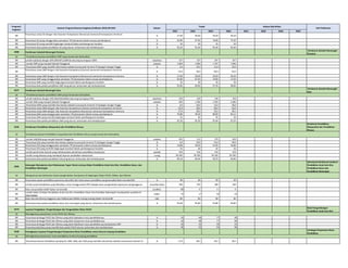 2021 2022 2023 2024 2021 2022 2023 2024
Program/
Kegiatan
Sasaran Program/Sasaran kegiatan/Indikator (IKSS,IKP,IKK) Satuan
Target Alokasi (Rp Miliar)
Unit Pelaksana
IKK
Persentase siswa SD dengan nilai Asesmen Kompetensi (Numerasi) memenuhi kompetensi minimum
% 27,40 28,30 29,20 30,10
IKK Persentase SD yang menggunakan peralatan TIK (komputer) dalam proses pembelajaran % 65,00 67,50 70,00 72,50
IKK Persentase SD yang memiliki lingkungan kondusif dalam pembangunan karakter % 35 40 45 50
IKK Persentase data pokok pendidikan SD yang akurat, terbarukan dan berkelanjutan % 95,20 95,30 95,40 95,50
2000 Pembinaan Sekolah Menengah Pertama
Direktorat Sekolah Menengah
Pertama
SK
IKK Jumlah kab/kota dengan APK SMP/MTs/SMPLB sekurang-kurangnya 100% kab/kota 327 337 347 357
IKK Jumlah SMP yang menjadi Sekolah Penggerak sekolah 1.603 1.683 1.767 1.856
IKK Persentase SMP yang memiliki nilai kinerja sekolah (scorecard) minimal 75 (kategori Sangat Tinggi) % 5,0 10,0 15,0 20,0
IKK
Persentase siswa SMP dengan nilai Asesmen Kompetensi (Literasi) memenuhi kompetensi minimum
% 55,0 58,0 60,0 63,0
IKK Persentase siswa SMP dengan nilai Asesmen Kompetensi (Numerasi) memenuhi kompetensi minimum % 27,40 28,30 29,20 30,10
IKK Persentase SMP yang menggunakan peralatan TIK (komputer) dalam proses pembelajaran % 65,00 67,50 70,00 72,50
IKK Persentase SMP yang memiliki lingkungan kondusif dalam pembangunan karakter % 35 40 45 50
IKK Persentase data pokok pendidikan SMP yang akurat, terbarukan dan berkelanjutan % 95,90 96,60 97,30 98,00
5627 Pembinaan Sekolah Menengah Atas
Direktorat Sekolah Menengah
Atas
SK
IKK Jumlah kab/kota dengan APK SMA/MA/SMLB sekurang-kurangnya 95% kab/kota 229 239 249 259
IKK Jumlah SMA yang menjadi Sekolah Penggerak sekolah 650 1.300 1.950 2.600
IKK Persentase SMA yang memiliki nilai kinerja sekolah (scorecard) minimal 75 (kategori Sangat Tinggi) % 5,0 10,0 15,0 20,0
IKK Persentase siswa SMA dengan nilai Asesmen Kompetensi (Literasi) memenuhi kompetensi minimum % 55,0 58,0 60,0 63,0
IKK Persentase siswa SMA dengan nilai Asesmen Kompetensi (Numerasi) memenuhi kompetensi minimum % 27,4 28,3 29,2 30,1
IKK Persentase SMA yang menggunakan peralatan TIK (komputer) dalam proses pembelajaran % 76,06 78,34 80,69 83,11
IKK Persentase SMA yang memiliki lingkungan kondusif dalam pembangunan karakter % 35 40 45 50
IKK Persentase data pokok pendidikan SMA yang akurat, terbarukan dan berkelanjutan % 95,20 95,30 95,40 95,50
5626 Pembinaan Pendidikan Masyarakat dan Pendidikan Khusus
Direktorat Pendidikan
Masyarakat dan Pendidikan
Khusus
SK
IKK Jumlah SLB/SKB yang menjadi Sekolah Penggerak sekolah 452 511 570 629
IKK Persentase SLB yang memiliki nilai kinerja sekolah (scorecard) minimal 75 (Kategori Sangat Tinggi) % 5,0 10,0 15,0 20,0
IKK Persentase SLB yang menggunakan peralatan TIK (komputer) dalam proses pembelajaran % 14,08 18,50 22,93 26,69
IKK Persentase SLB yang memiliki lingkungan kondusif dalam pembangunan karakter % 35 40 45 50
IKK Jumlah pemerintah daerah yang melaksanakan pembinaan pendidikan kesetaraan pemda 514 514 514 514
IKK Jumlah orang dewasa yang mendapat layanan pendidikan keaksaraan orang 94.500 94.500 94.500 94.500
IKK Persentase data pokok pendidikan SLB yang akurat, terbarukan dan berkelanjutan % 99,19 99,44 99,70 99,96
2005
Dukungan Manajemen dan Pelaksanaan Tugas Teknis Lainnya Ditjen Pendidikan Anak Usia Dini, Pendidikan Dasar, dan
Pendidikan Menengah
Sekretariat Direktorat Jenderal
Pendidikan Anak Usia Dini,
Pendidikan Dasar dan
Pendidikan Menengah
SK
IKK Persentase satuan pendidikan penerima dana BOS dari total satuan pendidikan yang bersedia/tidak menolak BOS % 99 99 99 99
IKK Jumlah provinsi/kab/kota yang difasilitasi untuk menggunakan NPD sebagai dasar pengambilan keputusan penganggaran prov/kab /kota 330 370 400 450
IKK Rata-rata predikat SAKIP Satker minimal BB predikat BB A A A
IKK
Jumlah Satker di Ditjen Pendidikan Anak Usia Dini, Pendidikan Dasar dan Penidikan Menengah mendapatkan predikat ZI-
WBK/WBBM
satker 14 17 20 23
IKK Rata-rata nilai Kinerja Anggaran atas Pelaksanaan RKAKL masing-masing Satker minimal 80 nilai 82 83 84 85
IKK Persentase data pokok pendidikan dasar dan menengah yang akurat, terbarukan dan berkelanjutan % 95,40 95,60 95,80 96,00
4273 Layanan Pengkajian, Pengembangan dan Pengendalian Mutu PAUD
Balai Pengembangan
Pendidikan Anak Usia Dini
SK
IKK Persentase lembaga PAUD dan Dikmas yang telah dipetakan mutu pendidikannya % 50 60 77 90
IKK Persentase lembaga PAUD dan Dikmas yang telah disupervisi mutu pendidikannya % 50 60 77 90
IKK Persentase lembaga PAUD dan Dikmas yang telah difasilitasi mutu pendidikannya berdasarkan SNP % 40 45 50 55
IKK Persentase kab/kota yang memiliki data pokok PAUD akurat, terbarukan dan berkelanjutan % 90 92 94 96
5630 Peningkatan Layanan Pengembangan Penjaminan Mutu Pendidikan untuk Seluruh Jenjang Pendidikan
Lembaga Penjaminan Mutu
Pendidikan
SK
IKK Persentase Satuan Pendidikan (jenjang SD, SMP, SMA, dan SLB) yang memiliki nilai kinerja sekolah (scorecard) minimal 75 % 27,4 28,3 29,2 30,1
Meningkatnya penjaminan mutu PAUD dan Dikmas
Meningkatnya penjaminan mutu pendidikan di seluruh jenjang pendidikan
Tersedianya layanan pendidikan SMP yang merata dan berkualitas
Tersedianya layanan pendidikan SMA yang merata dan berkualitas
Tersedianya layanan Pendidikan masyarakat dan Pendidikan Khusus yang merata dan berkualitas
Menguatnya tata kelola dan sistem pengendalian manajemen di lingkungan Ditjen PAUD, Dikdas, dan Dikmen
 
