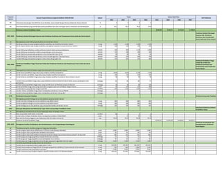 2021 2022 2023 2024 2021 2022 2023 2024
Program/
Kegiatan
Sasaran Program/Sasaran kegiatan/Indikator (IKSS,IKP,IKK) Satuan
Target Alokasi (Rp Miliar)
Unit Pelaksana
IKK Persentase kesenjangan hasil AKM dan Survei Karakter antara sekolah dengan kinerja terbaik dan kinerja terburuk % 5 5 5 5
IKK Persentase kab/kota yang memiliki data pokok pendidikan dasar dan menengah akurat, terbarukan dan berkelanjutan % 95,2 95,4 95,6 95,8
Direktorat Jenderal Pendidikan Vokasi 8.023,99 8.264,71 8.512,65 8.768,03
4262, 4264 Pembinaan Sekolah Menengah Kejuruan dan Pembinaan Kemitraan dan Penyelarasan Dunia Usaha dan Dunia Industri
Direktorat Sekolah Menengah
Kejuruan dan Direktorat
Kemitraan dan Penyelarasan
Dunia Usaha dan Dunia Industri
SK
IKK Jumlah guru kejuruan yang mengikuti pelatihan Upskilling dan Reskilling berstandar Industri orang 2.160 2.160 2.160 2.160
IKK
Jumlah kepala sekolah yang mengikuti pelatihan peningkatan kapasitas manajerial berbasis industri orang 440 440 440 440
IKK Jumlah SMK yang melibatkan praktisi profesional industri dalam proses pembelajaran sekolah 560 840 1.120 1.400
IKK Jumlah SMK yang mendapatkan fasilitasi pengembangan sarana prasarana sekolah 292 280 280 280
IKK Jumlah SMK yang memperoleh pembinaan untuk memperoleh status BLUD sekolah 65 65 65 65
IKK Jumlah SMK yang memperoleh pembinaan untuk menyelenggarakan Teaching Factory sekolah 420 420 560 700
IKK Jumlah SMK yang menawarkan program 4 tahun (lulus dengan gelar D2) sekolah 152 202 253 303
4263, 4264
Pembinaan Pendidikan Tinggi Vokasi dan Profesi dan Pembinaan Kemitraan dan Penyelarasan Dunia Usaha dan Dunia
Industri
Direktorat Pendidikan Tinggi
Vokasi dan Profesi dan
Direktorat Kemitraan dan
Penyelarasan Dunia Usaha dan
Dunia Industri
SK
IKK Jumlah dosen pendidikan tinggi vokasi yang mengikuti sertifikasi kompetensi orang 3.818 4.618 5.718 7.118
IKK Jumlah instruktur pendidikan tinggi vokasi yang mengikuti pelatihan kompetensi orang 100 150 250 350
IKK
Jumlah pimpinan pendidikan tinggi vokasi yang mengikuti pelatihan manajemen bisnis berbasis industri orang 50 50 50 50
IKK
Jumlah insitusi pendidikan tinggi vokasi yang melibatkan praktisi profesional industri dalam proses pembelajaran dan
perkuliahan
lembaga 30 45 60 75
IKK Jumlah institusi pendidikan tinggi vokasi yang memiliki dosen berNIDK dari praktisi profesional lembaga 40 60 80 100
IKK Jumlah pendidikan tinggi vokasi yang menerapkan program studi Link and Match dengan industri prodi 95 150 225 300
IKK Jumlah diploma yang diberikan dengan kredit RPL sertifikat 600 1.100 1.600 2.100
IKK Jumlah institusi pendidikan tinggi vokasi mendapatkan pembinaan menuju PTN-BH lembaga 2 3 4 5
IKK Jumlah institusi pendidikan tinggi vokasi mendapatkan pembinaan menuju BLU lembaga 4 5 6 7
4278 Pembinaan Kursus dan Pelatihan Direktorat Kursus dan Pelatihan
SK
IKK Jumlah instruktur lembaga kursus dan pelatihan yang dilatih industri orang 200 300 400 500
IKK Jumlah pengelola lembaga kursus dan pelatihan yang dilatih industri orang 200 200 200 200
IKK Jumlah lembaga kursus dan pelatihan yang memperoleh fasilitas berstandar industri lembaga 100 100 100 100
4261 Dukungan Manajemen dan Pelaksanaan Tugas Teknis Lainnya Ditjen Pendidikan Vokasi
Sekretariat Direktorat Jenderal
Pendidikan Vokasi
SK
IKK Rata-rata predikat SAKIP Satker minimal BB predikat BB A A A
IKK Jumlah Satker di Ditjen Pendidikan Vokasi mendapatkan predikat ZI-WBK/WBBM satker 5 10 20 30
IKK Rata-rata nilai Kinerja Anggaran atas Pelaksanaan RKA-K/L Satker minimal 93 nilai 93,50 94,50 95,00 95,50
Direktorat Jenderal Pendidikan Tinggi 32.962,22 33.951,09 34.969,61 36.018,71
4258, 4259 Peningkatan Kualitas Pembelajaran dan Kemahasiswaan, serta Pengembangan Kelembagaan
Direktorat Pembelajaran dan
Kemahasiswaan; Direktorat
Kelembagaan
SK
IKK Jumlah program studi relevan KKNI/Industri 4.0/Dunia Usaha (Kampus Merdeka) prodi 2.000 3.000 4.000 5.000
IKK Jumlah program studi yang difasilitasi akreditasi internasional prodi 32 35 39 43
IKK Jumlah program studi yang melakukan kerjasama kurikulum dengan dunia industri/dunia usaha/PT QS Rank 100 prodi 700 720 750 800
IKK Jumlah perguruan tinggi yang dibina menjadi World Class University lembaga 13 13 13 13
IKK Jumlah perguruan tinggi yang dibina untuk peningkatan mutu institusi lembaga 45 50 55 60
IKK Jumlah perguruan tinggi yang bekerja sama dengan perguruan tinggi dalam dan luar negeri lembaga 1.050 1.100 1.150 1.200
SK
IKK Jumlah lulusan yang bekerja dalam jangka waktu 1 tahun orang 220.000 242.000 266.200 292.820
IKK Jumlah lulusan perguruan tinggi (D4 dan S1) dengan pengalaman setidaknya 1 (satu) semester di luar kampus orang 700 800 1.000 1.100
IKK Jumlah mahasiswa yang menjalankan wirausaha orang 3.300 3.630 3.993 4.392
IKK
Jumlah mahasiswa yang mengikuti kegiatan adaptif terhadap Industri 4.0 (Merdeka Belajar) orang 143.523 157.875 173.662 191.028
Tersedianya program studi dan perguruan tinggi yang berkualitas
Tersedianya pembelajaran yang relevan dan berkualitas
Meningkatnya jumlah SMK yang berkualitas dan berstandar industri
Meningkatnya jumlah pendidikan tinggi vokasi berkualitas dan berstandar industri
Meningkatnya jumlah lembaga kursus dan pelatihan yang berstandar industri
Meningkatnya tata kelola Satuan Kerja di lingkungan Ditjen Pendidikan Vokasi
 
