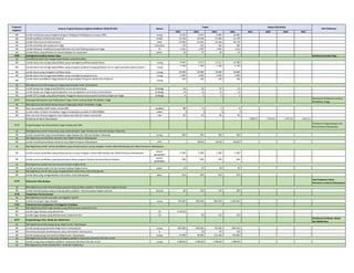 2021 2022 2023 2024 2021 2022 2023 2024
Program/
Kegiatan
Sasaran Program/Sasaran kegiatan/Indikator (IKSS,IKP,IKK) Satuan
Target Alokasi (Rp Miliar)
Unit Pelaksana
IKK Jumlah mahasiswa yang mengikuti program Rekognisi Pembelajaran Lampau (RPL) orang 8.250 9.075 9.985 10.980
IKK Jumlah publikasi (artikel) internasional artikel 21.226 24.536 27.846 31.159
IKK Jumlah sitasi di jurnal internasional sitasi 47.056 51.291 55.526 59.770
IKK Jumlah prototipe dari perguruan tinggi prototipe 178 220 262 304
IKK Jumlah Kekayaan Intelektual yang didaftarkan dari hasil litbang perguruan tinggi KI 1.182 1.392 1.602 1.812
IKK Jumlah Paten yang dihilirkan ke industri/dipakai di masyarakat paten 10 15 20 25
4260 Peningkatan Kualitas Sumber Daya Direktorat Sumber Daya
SK
IKK Jumlah dosen dan tenaga kependidikan yang meningkat kualifikasi akademiknya orang 9.463 9.273 12.317 14.280
IKK Jumlah dosen dan tenaga kependidikan yang mengikuti pelatihan/magang/bekerja di luar negeri dan/atau dalam industri orang
1.790 1.790 1.790 1.790
IKK Jumlah dosen yang mengikuti sertifkasi dosen orang 10.000 10.000 10.000 10.000
IKK Jumlah dosen dan tenaga kependidikan yang meningkat jenjang karirnya orang 3.090 3.090 3.090 3.090
IKK
Jumlah dosen pendidikan tinggi akademik yang mengikuti Program World Class Professor
orang
100 100 100 100
SK
IKK Jumlah perguruan tinggi yang difasilitasi sarana prasarananya lembaga 24 24 24 24
IKK Jumlah perguruan tinggi yang ditingkatkan mutu pengelolaan sarana dan prasarananya lembaga 13 13 13 13
IKK Jumlah STP strategis yang dikembangkan hingga beroperasi secara penuh berbasis perguruan tinggi lembaga 4 5 5 5
4257 Dukungan Manajemen dan Pelaksanaan Tugas Teknis Lainnya Ditjen Pendidikan Tinggi
Sekretariat Direktorat Jenderal
Pendidikan Tinggi
SK
IKK Rata-rata predikat SAKIP Satker minimal BB predikat BB A A A
IKK Jumlah Satker di Ditjen Pendidikan Tinggi mendapatkan predikat ZI-WBK/WBBM satker 2 3 4 5
IKK Rata-rata nilai Kinerja Anggaran atas Pelaksanaan RKA-K/L Satker minimal 80 nilai 82 83 84 85
Direktorat Jenderal Kebudayaan 1.858,75 1.914,51 1.971,95 2.031,11
4276 Pengembangan dan Pemanfaatan Cagar Budaya dan OPK
Direktorat Pengembangan dan
Pemanfaatan Kebudayaan
SK
IKK Jumlah masyarakat yang memanfaatkan Cagar Budaya dan Warisan Budaya Takbenda orang 500 500 500 600
SK
IKK Jumlah inisiatif pemanfaatan ekonomi atas Objek Pemajuan Kebudayaan OPK - 100,00 150,00 180,00
SK
IKK Jumlah satuan pendidikan yang mempunyai guru yang mengajar muatan Nilai Budaya dan Objek Pemajuan Kebudayaan
satuan
pendidikan
5.200 5.200 5.200 5.200
IKK Jumlah satuan pendidikan yang berpartisipasi dalam program Gerakan Seniman Masuk Sekolah
satuan
pendidikan
944 944 944 944
SK
IKK Jumlah partisipasi pada misi dan karavan budaya tingkat dunia event 22 25 28 30
SK
IKK Jumlah desa yang mengalokasikan Dana Desa untuk kebudayaan desa 914 914 914 914
5179 Pelestarian Nilai Budaya
Unit Pelaksana Teknis
Direktorat Jenderal Kebudayaan
SK
IKK Jumlah festival budaya yang terhubung dalam platform festival budaya tingkat nasional festival 60 100 150 200
5178 Pengelolaan Permuseuman
SK
IKK Jumlah kunjungan Cagar Budaya orang 700.000 800.000 900.000 1.000.000
5181 Pelestarian dan pengelolaan Peninggalan Purbakala
SK
IKK Jumlah Cagar Budaya yang dilestarikan CB 4.230,00
IKK Jumlah Cagar Budaya yang dikelola lewat mekanisme BLU CB 90 120 150
4274 Pengembangan Film, Musik dan Media Baru
Direktorat Perfilman, Musik
dan Media Baru
SK
IKK Jumlah pengunjung domestik Mega Event s Kebudayaan orang 500.000 600.000 750.000 800.000
IKK Persentase kesiapan pembangunan opera berstandar Internasional % 20 60 100
IKK Jumlah pengunjung internasional Mega Events Kebudayaan orang 75.000 90.000 112.500 120.000
SK
IKK Jumlah orang yang mengakses platform kerjasama distribusi film dan musik orang 2.000,00 3.000,00 4.000,00 5.000,00
SK
Meningkatnya jumlah Cagar Budaya yang dikelola lewat mekanisme BLU
Meningkatnya jumlah pengunjung Mega Events Kebudayaan
Meningkatnya jumlah orang yang mengakses platform kerjasama distribusi film dan musik
Meningkatnya jumlah produksi film, musik dan media baru
Meningkatnya pemanfaatan ekonomi atas Objek Pemajuan Kebudayaan
Meningkatnya jumlah satuan pendidikan yang mempunyai guru yang mengajar muatan lokal Nilai Budaya dan Objek Pemajuan Kebudayaan
Meningkatnya jumlah misi dan karavan budaya tingkat dunia
Meningkatnya jumlah desa yang mengalokasikan Dana Desa untuk kebudayaan
Meningkatnya jumlah festival budaya yang terhubung dalam platform festival budaya tingkat nasional
Meningkatnya jumlah kunjungan peninggalan sejarah
Tersedianya dosen dan tenaga kependidikan yang berkualitas
Meningkatnya jumlah perguruan tinggi yang menjadi Center of Excellence
Meningkatnya tata kelola Satuan Kerja di lingkungan Ditjen Pendidikan Tinggi
Meningkatnya jumlah masyarakat yang memanfaatkan Cagar Budaya dan Warisan Budaya Takbenda
 