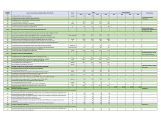 2021 2022 2023 2024 2021 2022 2023 2024
Program/
Kegiatan
Sasaran Program/Sasaran kegiatan/Indikator (IKSS,IKP,IKK) Satuan
Target Alokasi (Rp Miliar)
Unit Pelaksana
IKK Jumlah produksi film, musik dan media baru produksi 35 40 45 50
4275 Pelindungan Cagar Budaya dan Objek Pemajuan Kebudayaan
Direktorat Pelindungan
Kebudayaan
SK
IKK Jumlah Cagar Budaya yang ditetapkan CB 180 210 240 270
IKK Jumlah Warisan Budaya Takbenda yang ditetapkan WBTB 225 250 275 300
SK
IKK Jumlah izin pemanfaatan Cagar Budaya yang diterbitkan izin 60 70 70 80
5184 Pembinaan Kepercayaan Terhadap Tuhan Yang Maha dan Masyarakat Adat
Direktorat Kepercayaan
Terhadap Tuhan Yang Maha Esa
dan Masyarakat Adat
SK
IKK Jumlah materi pembelajaran budaya dan penguatan karakter yang terintegrasi di sekolah materi pelajaran 3,00 3,00 3,00 3,00
SK
IKK Jumlah perempuan pelaku budaya yang memperoleh peningkatan kapasitas dan sertifikasi orang 500 700 900 1.000
IKK Persentase perempuan yang terlibat dalam kegiatan-kegiatan pelestarian dan pemajuan budaya % 30 40 40 40
SK
IKK Jumlah wilayah adat yang dikembangkan menjadi ruang interaksi pemajuan kebudayaan wilayah adat 5 7 10 12
IKK Jumlah komunitas adat dan penghayat kepercayaan yang memperoleh dukungan kelembagaan komunitas adat 30 35 40 50
SK
IKK Jumlah tenaga penggerak/penggiat budaya tingkat Desa orang 370 370 370 370
4277 Pembinaan Tenaga dan Lembaga Kebudayaan
Direktorat Pembinaan Tenaga
dan Lembaga Kebudayaan
SK
IKK Jumlah lembaga budaya yang terstandarisasi dan memperoleh layanan pembinaan lembaga 230 280 370 465
IKK Jumlah tenaga kebudayaan yang memperoleh peningkatan kapasitas dan sertifikasi orang 3.600 5.605 7.610 10.115
SK
IKK Jumlah kabupaten/kota yang memiliki TACB kab/kota 150 200 300 390
IKK Jumlah kabupaten/kota yang memiliki TAWBTB kab/kota - 50 70 100
5180 Dukungan Manajemen dan Pelaksanaan Tugas Teknis Lainnya Ditjen Kebudayaan
Sekretariat Direktorat Jenderal
Kebudayaan
SK
IKK Jumlah Pekan Kebudayaan Daerah event 20 20 20 20
IKK Jumlah Pemerintah Daerah yang berpartisipasi dalam Pekan Kebudayaan Nasional pemda 20 20 20 20
SK
IKK Jumlah kabupaten/kota yang menyusun dan memperbarui PPKD kab/kota 50 50 20 10
SK
IKK Jumlah kabupaten/kota yang menjadikan PPKD sebagai rujukan RKPD dan RJMD kab/kota 50 50 20 10
SK
IKK Rata-rata predikat SAKIP Satker minimal BB predikat BB A A A
IKK Jumlah Satker di Ditjen Kebudayaan mendapatkan predikat ZI-WBK/WBBM satker 2 2 2 2
IKK Rata-rata nilai Kinerja Anggaran atas Pelaksanaan RKA-K/L Satker minimal 94 nilai 94,6 95 95,1 95,4
Inspektorat Jenderal 228,47 235,33 242,39 249,66
1993 Penguatan Pengawasan Inspektorat I Inspektorat I
SK
IKK
Persentase pengawasan teknis oleh Inspektorat Jenderal terhadap urusan pendidikan dan kebudayaan yang dikelola oleh
pemerintah provinsi di bidang kerja Inspektorat I
% 35 65 75 80
IKK
Persentase pengawasan teknis oleh Inspektorat Jenderal terhadap urusan Pendidikan dan kebudayaan yang dikelola oleh
pemerintah kabupaten/kota di bidang kerja Inspektorat I
% 35 65 75 80
IKK Persentase Satker yang berintegritas di bidang kerja Inspektorat I % 75 80 85 90
IKK
Kematangan/maturitas penerapan sistem pengendalian intern pemerintah (SPIP) Eselon I meningkat di wilayah kerja
Inspektorat I
nilai 3,2 3,3 3,4 3,5
IKK Persentase Satker yang mendapatkan hasil kajian LK minimal Baik di bidang kerja Inspektorat I % 100 100 100 100
1994 Penguatan Pengawasan Inspektorat II Inspektorat II
SK
IKK
Persentase pengawasan teknis oleh Inspektorat Jenderal terhadap urusan pendidikan dan kebudayaan yang dikelola oleh
pemerintah provinsi di bidang kerja Inspektorat II
% 35 65 75 80
Meningkatnya partisipasi pemerintah daerah pada Pekan Kebudayaan
Meningkatnya jumlah kabupaten/kota yang menyusun dan memperbarui PPKD
Meningkatnya jumlah kabupaten/kota yang menjadikan PPKD sebagai rujukan RKPD dan RJMD
Meningkatnya tata kelola satuan kerja di lingkungan Ditjen Kebudayaan
Tersedianya hasil pengawasan internal yang memberi nilai tambah bagi organisasi dan praktek tata kelola yang baik di wilayah kerja Inspektorat I
Tersedianya hasil pengawasan internal yang memberi nilai tambah bagi organisasi dan praktek tata kelola yang baik di wilayah kerja Inspektorat II
Meningkatnya jumlah materi pembelajaran budaya dan penguatan karakter yang terintegrasi di sekolah
Meningkatnya partisipasi perempuan dalam kegiatan-kegiatan pelestarian dan pemajuan budaya
Meningkatnya jumlah wilayah adat yang dikembangkan menjadi ruang interaksi pemajuan kebudayaan
Meningkatnya jumlah tenaga penggerak/penggiat budaya tingkat Desa
Meningkatnya jumlah lembaga budaya yang memperoleh layanan pembinaan
Meningkatnya jumlah kabupaten/kota yang memiliki TACB dan TAWBTB
Meningkatnya jumlah Cagar Budaya dan WBTB yang ditetapkan
Meningkatnya jumlah izin pemanfaatan Cagar Budaya yang diterbitkan
 