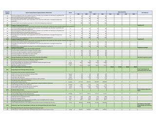 2021 2022 2023 2024 2021 2022 2023 2024
Program/
Kegiatan
Sasaran Program/Sasaran kegiatan/Indikator (IKSS,IKP,IKK) Satuan
Target Alokasi (Rp Miliar)
Unit Pelaksana
IKK
Persentase pengawasan teknis oleh Inspektorat Jenderal terhadap urusan pendidikan dan kebudayaan yang dikelola oleh
pemerintah kabupaten/kota di bidang kerja Inspektorat II
% 35 65 75 80
IKK Persentase Satker yang berintegritas di bidang kerja Inspektorat II % 75 80 85 90
IKK
Kematangan/maturitas penerapan sistem pengendalian intern pemerintah (SPIP) Eselon I meningkat di wilayah kerja
Inspektorat II
nilai 3,2 3,3 3,4 3,5
IKK Persentase Satker yang mendapatkan hasil kajian LK minimal Baik di bidang kerja Inspektorat II
%
100 100 100 100
1995 Penguatan Pengawasan Inspektorat III Inspektorat III
SK
IKK
Persentase pengawasan teknis oleh Inspektorat Jenderal terhadap urusan pendidikan dan kebudayaan yang dikelola oleh
pemerintah provinsi di bidang kerja Inspektorat III
% 35 65 75 80
IKK
Persentase pengawasan teknis oleh Inspektorat Jenderal terhadap urusan pendidikan dan kebudayaan yang dikelola oleh
pemerintah kabupaten/kota di bidang kerja Inspektorat III
% 35 65 75 80
IKK Persentase Satker yang berintegritas di bidang kerja Inspektorat III % 75 80 85 90
IKK
Kematangan/maturitas penerapan sistem pengendalian intern pemerintah (SPIP) Eselon I meningkat di wilayah kerja
Inspektorat III
skor 3,2 3,3 3,4 3,5
IKK Persentase Satker yang mendapatkan hasil kajian LK minimal Baik di bidang kerja Inspektorat III % 100 100 100 100
4270 Penguatan Pengawasan Inspektorat IV Inspektorat IV
SK
IKK Persentase Satker yang berintegritas di bidang kerja Inspektorat IV % 75 80 85 90
IKK
Kematangan/maturitas penerapan sistem pengendalian intern pemerintah (SPIP) Eselon I meningkat di wilayah kerja
Inspektorat IV
nilai 3,2 3,3 3,4 3,5
IKK Persentase Satker yang mendapatkan hasil kajian LK minimal Baik di bidang kerja Inspektorat IV % 100 100 100 100
1996 Penguatan Audit Investigasi Inspektorat Investigasi
SK
IKK Persentase Satker yang dibina dalam pencegahan fraud /kecurangan % 30 45 60 70
IKK Persentase penanganan pengaduan masyarakat yang ditindaklanjuti % 85 87 90 90
IKK Persentase penyelesaian rekomendasi hasil audit Investigasi % 74 76 78 80
IKK Persentase investigasi kasus/pengaduan yang terbukti % 80 85 88 90
1998 Dukungan Manajemen dan Pelaksanaan Tugas Teknis Lainnya Itjen Kemendikbud Sekretariat Inspektorat Jenderal
SK
IKK Persentase penyelesaian tindak lanjut hasil pemeriksaan BPK % 70 75 80 85
IKK Jumlah SDM pendidikan dan kebudayaan yang mendapatkan fasilitasi pencegahan korupsi orang 1.607 2.065 2.523 2.981
IKK Predikat SAKIP Inspektorat Jenderal minimal A predikat A A A A
IKK Nilai kinerja Inspektorat Jenderal nilai 95,10 95,80 96,50 97,20
Badan Pengembangan dan Pembinaan Bahasa 531,65 547,60 564,02 580,94
2021 Pengembangan dan Pelindungan Bahasa dan Sastra
Pusat Pengembangan dan
Pelindungan Bahasa dan Sastra
SK
IKK Jumlah instrumen uji kemahiran berbahasa Indonesia (UKBI) baterai 27 32 36 40
IKK Jumlah acuan kebahasaan dan kesastraan naskah 25 32 39 46
IKK Jumlah bahan ajar kebahasaan naskah 96 103 110 117
IKK Jumlah rekomendasi kebijakan kebahasaan dan kesastraan melalui penelitian dokumen 32 32 32 32
SK
IKK Jumlah kosakata bahasa Indonesia kosakata 147.522 165.014 182.506 200.000
SK
IKK Jumlah lembaga terfasilitasi secara kebahasaan lembaga 435 547 659 771
IKK Jumlah pengajar Bahasa Indonesia bagi Penutur Asing (BIPA) orang 1.213 1.433 1.653 1.873
IKK Jumlah bahan pengayaan laboratorium kebahasaan bahan 75 100 125 150
2022 Pembinaan Bahasa dan Satra
Pusat Pembinaan Bahasa dan
Sastra
SK
IKK Jumlah lembaga pengguna bahasa Indonesia terbina lembaga 3.977 4.365 4.752 5.140
SK
IKK Jumlah buku bermutu yang diterjemahkan judul 125 150 175 200
IKK Jumlah buku pengayaan literasi judul 786 861 961 1061
IKK Jumlah buku pengayaan yang digunakan dalam pendidikan untuk meningkatkan literasi membaca buku 180 240 300 360
SK
IKK Jumlah tenaga profesional dan calon tenaga profesional terbina kemahiran berbahasa dan bersastra orang 80.355 88.390 97.229 106.952
5289 Pelaksanaan Tugas Teknis Pengembangan, Pembinaan, dan Pelindungan Bahasa dan Sastra di Daerah
Unit Pelaksana Teknis Badan
Pengembangan dan Pembinaan
Bahasa
SK
IKK Jumlah penutur muda yang terlibat dalam pelindungan bahasa daerah kritis dan terancam punah orang 25.000 33.000 41.000 49.000
Meningkatnya jumlah partisipan aktif dalam pengembangan strategi dan diplomasi kebahasaan
Terwujudnya pengutamaan bahasa Indonesia di ruang publik
Tersedianya buku pengayaan untuk mendukung literasi membaca
Meningkatnya jumlah penutur bahasa terbina
Terlindunginya bahasa dan sastra daerah yang kritis dan terancam punah
Tersedianya hasil pengawasan internal yang memberi nilai tambah bagi organisasi dan praktek tata kelola yang baik di wilayah kerja Inspektorat III
Tersedianya hasil pengawasan internal yang memberi nilai tambah bagi organisasi dan praktek tata kelola yang baik di wilayah kerja Inspektorat IV
Meningkatnya efektifitas pencegahan dan penindakan praktik KKN
Meningkatnya tata kelola Satuan Kerja di lingkungan Inspektorat Jenderal
Terwujudnya standar kemahiran berbahasa Indonesia
Meningkatnya daya ungkap bahasa Indonesia
 