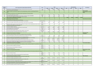 2021 2022 2023 2024 2021 2022 2023 2024
Program/
Kegiatan
Sasaran Program/Sasaran kegiatan/Indikator (IKSS,IKP,IKK) Satuan
Target Alokasi (Rp Miliar)
Unit Pelaksana
IKK Jumlah penutur muda yang terlibat dalam pelindungan sastra daerah kritis dan terancam punah orang 25.000 33.000 41.000 49.000
IKK Jumlah produk kesastraan terkembangkan sastra 10 14 18 22
2020
Dukungan manajemen dan pelaksanaan tugas teknis lainnya pengembangan, pembinaan, dan pelindungan Bahasa dan
Sastra
Sekretariat Badan
Pengembangan dan Pembinaan
Bahasa
SK
IKK Rata-rata predikat SAKIP Satker minimal BB predikat BB BB BB BB
IKK Jumlah Satker di Badan Pengembangan dan Pembinaan Bahasa mendapatkan predikat ZI-WBK/WBBM satker 2 2 2 2
IKK Rata-rata nilai Kinerja Anggaran atas Pelaksanaan RKA-K/L Satker minimal 91 nilai 92 93 94 95
Badan Penelitian dan Pengembangan dan Perbukuan 963,05 991,94 1.021,70 1.052,35
2027 Pengembangan Kurikulum dan Perbukuan Pusat Kurikulum dan Perbukuan
SK
IKK Jumlah model kurikulum yang dikembangkan untuk peningkatan mutu pendidikan model kurikulum 9 9 9 9
IKK Jumlah satuan pendidikan yang berkontribusi pada penyediaan contoh kurikulum satuan pendidikan
satuan
pendidikan
200 500 750 1.000
IKK
Jumlah hasil penelitian, kajian dan evaluasi kurikulum yang digunakan sebagai acuan dalam pengembangan kurikulum secara
berkelanjutan pada pendidikan umum, khusus dan vokasi
laporan
penelitian
6 6 6 6
SK
IKK Jumlah buku pendidikan yang disusun judul buku 93 95 97 100
IKK Jumlah buku pendidikan yang dinyatakan layak dinilai dan memenuhi standar judul buku 2.500 3.000 3.500 4.000
IKK Jumlah lembaga perbukuan yang terakreditasi lembaga 20 20 20 20
IKK Jumlah SDM Perbukuan yang tersertifikasi orang 300 330 360 400
IKK Jumlah profesi pelaku perbukuan yang terhimpun dalam database sistem informasi
profesi pelaku
perbukuan
2 2 2 2
IKK Jumlah produk perbukuan yang terhimpun dalam database sistem informasi buku 2.500 3.000 3.500 4.000
2029 Penyediaan Informasi Asesmen dan Pembelajaran
Pusat Asesmen dan
Pembelajaran
SK
IKK Jumlah model pembelajaran inovatif yang sesuai dengan kurikulum dan berbasis hasil asesmen
model
pembelajaran
72 108 108 108
IKK Jumlah mitra yang berkontribusi pada penyediaan contoh perangkat pembelajaran mitra 200 500 750 1.000
SK
IKK Jumlah butir soal terkalibrasi untuk inovasi asesmen yang berkualitas dan relevan soal 18.000 18.000 18.000 18.000
IKK Jumlah satuan pendidikan yang memiliki SDM terlatih untuk menerapkan asesmen berbasis komputer
satuan
pendidikan
137.000 153.000 169.000 185.000
IKK Persentase satuan pendidikan yang menggunakan hasil asesmen terstandar untuk perbaikan pembelajaran % 50 60 70 80
IKK Jumlah dokumen rekomendasi bahan kebijakan berdasarkan hasil asesmen dan pembelajaran dokumen 7 7 7 7
5632 Penyediaan Informasi untuk Perumusan Kebijakan Pusat Penelitian Kebijakan
SK
IKK Jumlah hasil penelitian pendidikan dan kebudayaan
laporan
penelitian
20 21 22 24
IKK Jumlah hasil kajian isu aktual pendidikan dan kebudayaan
laporan
penelitian
20 21 22 24
IKK Jumlah hasil penjaminan mutu dokumen 8 8 8 8
5633 Penelitian dan Pengembangan Bidang Arkeologi
Pusat Penelitian Arkeologi
Nasional
SK
IKK Jumlah hasil Penelitian Arkeologi
laporan
penelitian
105 106 107 108
IKK Jumlah Rumah peradaban sebagai media pengembangan hasil penelitian Arkeologi
rumah
peradaban
22 22 22 22
2031 Fasilitasi Standar Mutu dan Pelaksanaan Akreditasi Badan Independen
SK
IKK Jumlah Satuan Pendidikan yang diakreditasi sesuai SNP
satuan
pendidikan
57.490 55.875 58.717 55.248
SK
IKK Jumlah Satuan PAUD dan PNF yang diakreditasi sesuai SNP
satuan
pendidikan
44.767 45.583 46.418 37.583
SK
IKK Jumlah SNP yang dikembangkan untuk penyusunan kebijakan peningkatan mutu pendidikan dokumen 8 8 8 8
SK
IKK Jumlah satuan pendidikan yang diukur kompetensi dan karakternya
satuan
pendidikan
271.523 272.881 274.245 275.616
Terlaksananya akreditasi sekolah/madrasah sesuai Standar Nasional Pendidikan (SNP)
Terlaksananya akreditasi PAUD dan PNF sesuai Standar Nasional Pendidikan (SNP)
Tersedianya Standar Nasional Pendidikan (SNP) berbasis pada hasil kualitas lulusan (learning outcome) yang digunakan untuk peningkatan mutu pendidikan
Terselenggaranya pelaksanaan pencapaian kompetensi peserta didik Sesuai SNP
Terimplementasinya perangkat kurikulum yang sudah disusun
Tersedianya Sistem Perbukuan Nasional yang sehat
Tersedianya perangkat pembelajaran yang inovatif untuk digunakan pada satuan pendidikan
Tersedianya inovasi asesmen yang berkualitas dan relevan yang diimplementasikan pada satuan pendidikan
Tersedianya hasil penelitian yang berkualitas dan relevan sebagai acuan dalam mendukung peningkatan mutu pendidikan dan kebudayaan
Tersedianya hasil penelitian arkeologi yang berkualitas dan dimanfaatkan dalam pelestarian serta pemajuan pendidikan dan kebudayaan
Meningkatnya tata kelola Satuan Kerja di lingkungan Badan Pengembangan dan Pembinaan Bahasa
 