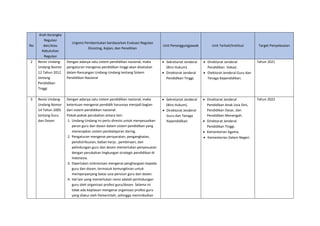 No
Arah Kerangka
Regulasi
dan/atau
Kebutuhan
Regulasi
Urgensi Pembentukan berdasarkan Evaluasi Regulasi
Eksisting, Kajian, dan Penelitian
Unit Penanggungjawab Unit Terkait/Institusi Target Penyelesaian
2 Revisi Undang-
Undang Nomor
12 Tahun 2012
tentang
Pendidikan
Tinggi
Dengan adanya satu sistem pendidikan nasional, maka
pengaturan mengenai pendidikan tinggi akan disatukan
dalam Rancangan Undang-Undang tentang Sistem
Pendidikan Nasional
• Sekretariat Jenderal
(Biro Hukum).
• Direktorat Jenderal
Pendidikan Tinggi.
• Direktorat Jenderal
Pendidikan Vokasi.
• Diektorat Jenderal Guru dan
Tenaga Kependidikan.
Tahun 2021
3 Revisi Undang-
Undang Nomor
14 Tahun 2005
tentang Guru
dan Dosen
Dengan adanya satu sistem pendidikan nasional, maka
ketentuan mengenai pendidik harusnya menjadi bagian
dari sistem pendidikan nasional.
Pokok-pokok perubahan antara lain:
1. Undang-Undang ini perlu direvisi untuk menyesuaikan
peran guru dan dosen dalam sistem pendidikan yang
menerapkan sistem pembelajaran daring.
2. Pengaturan mengenai persyaratan, pengangkatan,
pendistribusian, beban kerja , pembinaan, dan
pelindungan guru dan dosen memerlukan penyesuaian
dengan perubahan lingkungan strategis pendidikan di
Indonesia.
3. Diperlukan sinkronisasi mengenai penghargaan kepada
guru dan dosen, termasuk kemungkinan untuk
memperpanjang batas usia pensiun guru dan dosen.
4. Hal lain yang memerlukan revisi adalah perlindungan
guru oleh organisasi profesi guru/dosen. Selama ini
tidak ada kejelasan mengenai organisasi profesi guru
yang diakui oleh Pemerintah, sehingga menimbulkan
• Sekretariat Jenderal
(Biro Hukum).
• Direktorat Jenderal
Guru dan Tenaga
Kependidikan.
• Direktorat Jenderal
Pendidikan Anak Usia Dini,
Pendidikan Dasar, dan
Pendidikan Menengah.
• Direktorat Jenderal
Pendidikan Tinggi.
• Kementerian Agama.
• Kementerian Dalam Negeri.
Tahun 2022
 