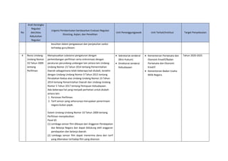 No
Arah Kerangka
Regulasi
dan/atau
Kebutuhan
Regulasi
Urgensi Pembentukan berdasarkan Evaluasi Regulasi
Eksisting, Kajian, dan Penelitian
Unit Penanggungjawab Unit Terkait/Institusi Target Penyelesaian
kesulitan dalam pengawasan dan penjatuhan sanksi
terhadap guru/dosen.
4 Revisi Undang-
Undang Nomor
33 Tahun 2009
tentang
Perfilman
Menyesuaikan substansi pengaturan dengan
perkembangan perfilman serta sinkronisasi dengan
peraturan perundang-undangan lain antara lain Undang-
Undang Nomor 23 Tahun 2014 tentang Pemerintahan
Daerah sebagaimana telah beberapa kali diubah, terakhir
dengan Undang-Undang Nomor 9 Tahun 2015 tentang
Perubahan Kedua atas Undang-Undang Nomor 23 Tahun
2014 tentang Pemerintahan Daerah dan Undang-Undang
Nomor 5 Tahun 2017 tentang Pemajuan Kebudayaan.
Ada beberapa hal yang menjadi perhatian untuk diubah
antara lain:
1. Perizinan Perfilman.
2. Tarif sensor yang seharusnya merupakan penerimaan
negara bukan pajak.
Dalam Undang-Undang Nomor 33 Tahun 2009 tentang
Perfilman menyebutkan:
Pasal 65
(1) Lembaga sensor film dibiayai dari Anggaran Pendapatan
dan Belanja Negara dan dapat didukung oleh anggaran
pendapatan dan belanja daerah.
(2) Lembaga sensor film dapat menerima dana dari tarif
yang dikenakan terhadap film yang disensor.
• Sekretariat Jenderal
(Biro Hukum)
• Direktorat Jenderal
Kebudayaan
• Kementerian Pariwisata dan
Ekonomi Kreatif/Badan
Pariwisata dan Ekonomi
Kreatif.
• Kementerian Badan Usaha
Milik Negara.
Tahun 2020-2025
 