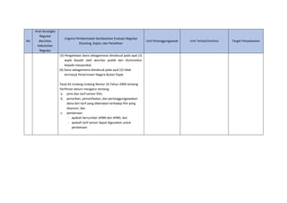 No
Arah Kerangka
Regulasi
dan/atau
Kebutuhan
Regulasi
Urgensi Pembentukan berdasarkan Evaluasi Regulasi
Eksisting, Kajian, dan Penelitian
Unit Penanggungjawab Unit Terkait/Institusi Target Penyelesaian
(3) Pengelolaan dana sebagaimana dimaksud pada ayat (2)
wajib diaudit oleh akuntan publik dan diumumkan
kepada masyarakat.
(4) Dana sebagaimana dimaksud pada ayat (2) tidak
termasuk Penerimaan Negara Bukan Pajak.
Pasal 65 Undang-Undang Nomor 33 Tahun 2009 tentang
Perfilman belum mengatur tentang:
a. jenis dan tarif sensor film;
b. penarikan, pemanfaatan, dan pertanggungjawaban
dana dari tarif yang dikenakan terhadap film yang
disensor; dan
c. pendanaan.
- apakah bersumber APBN dan APBD; dan
- apakah tarif sensor dapat digunakan untuk
pendanaan
 