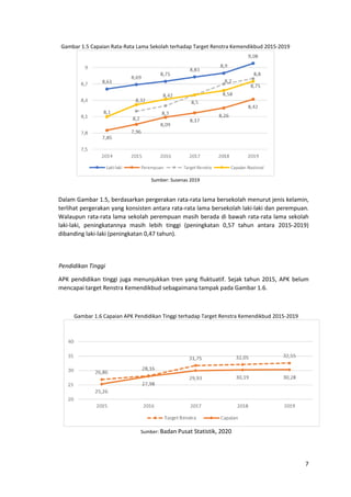 7
Gambar 1.5 Capaian Rata-Rata Lama Sekolah terhadap Target Renstra Kemendikbud 2015-2019
Sumber: Susenas 2019
Dalam Gambar 1.5, berdasarkan pergerakan rata-rata lama bersekolah menurut jenis kelamin,
terlihat pergerakan yang konsisten antara rata-rata lama bersekolah laki-laki dan perempuan.
Walaupun rata-rata lama sekolah perempuan masih berada di bawah rata-rata lama sekolah
laki-laki, peningkatannya masih lebih tinggi (peningkatan 0,57 tahun antara 2015-2019)
dibanding laki-laki (peningkatan 0,47 tahun).
Pendidikan Tinggi
APK pendidikan tinggi juga menunjukkan tren yang fluktuatif. Sejak tahun 2015, APK belum
mencapai target Renstra Kemendikbud sebagaimana tampak pada Gambar 1.6.
Gambar 1.6 Capaian APK Pendidikan Tinggi terhadap Target Renstra Kemendikbud 2015-2019
Sumber: Badan Pusat Statistik, 2020
 